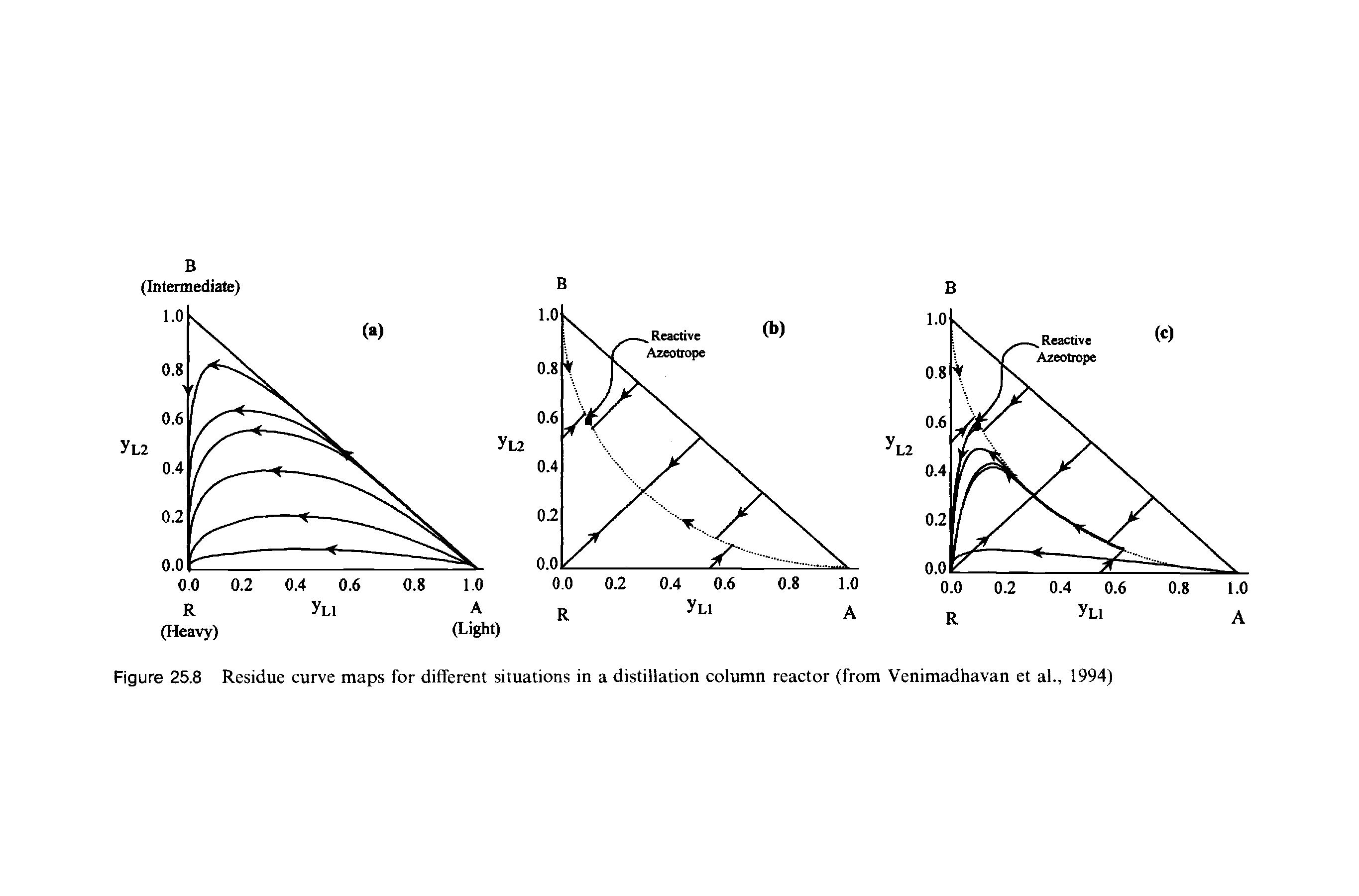 Figure 25.8 Residue curve maps for different situations in a distillation column reactor (from Venimadhavan et al., 1994)...