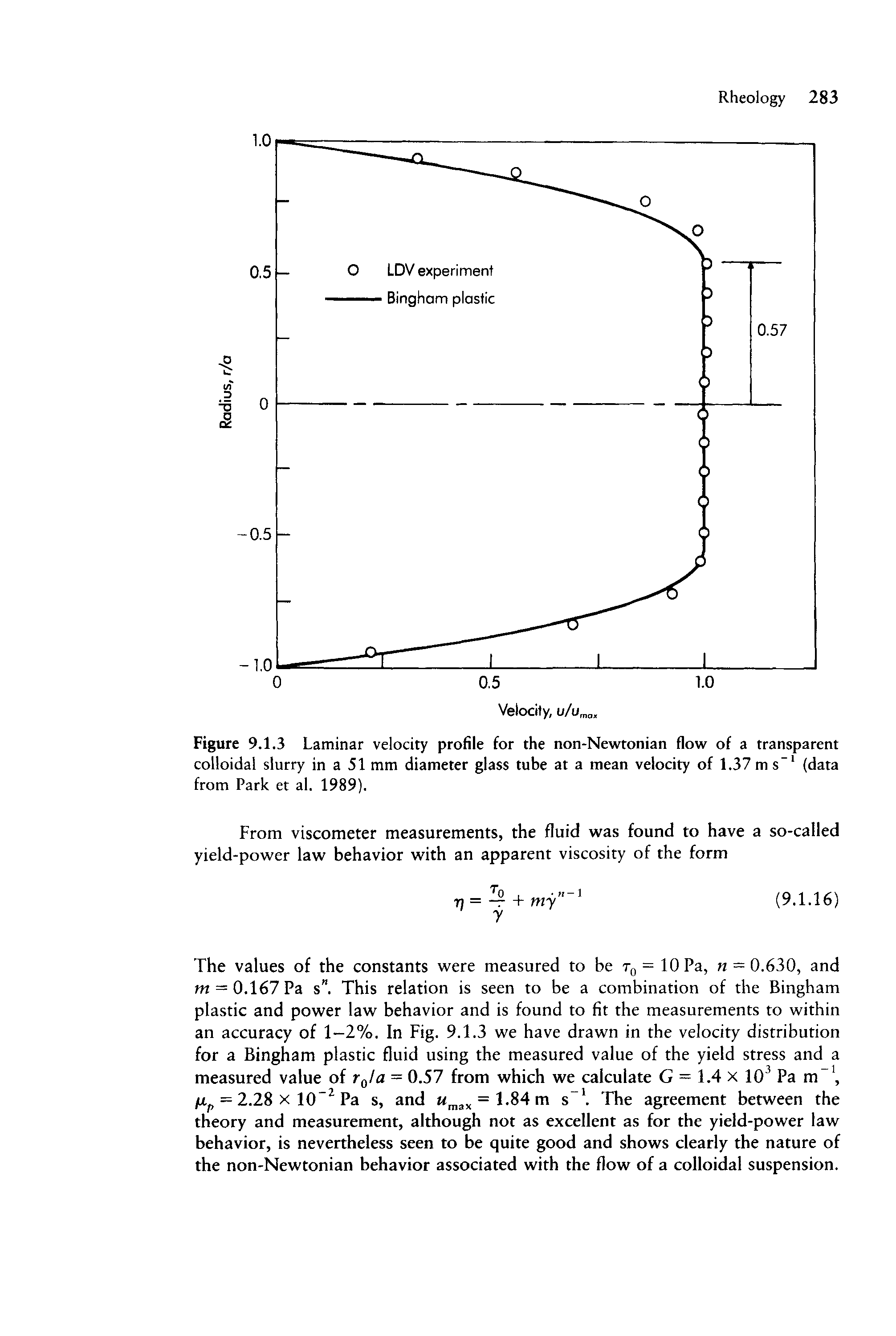 Figure 9.1.3 Laminar velocity profile for the non-Newtonian flow of a transparent colloidal slurry in a 51 mm diameter glass tube at a mean velocity of 1.37 ms (data from Park et al. 1989).