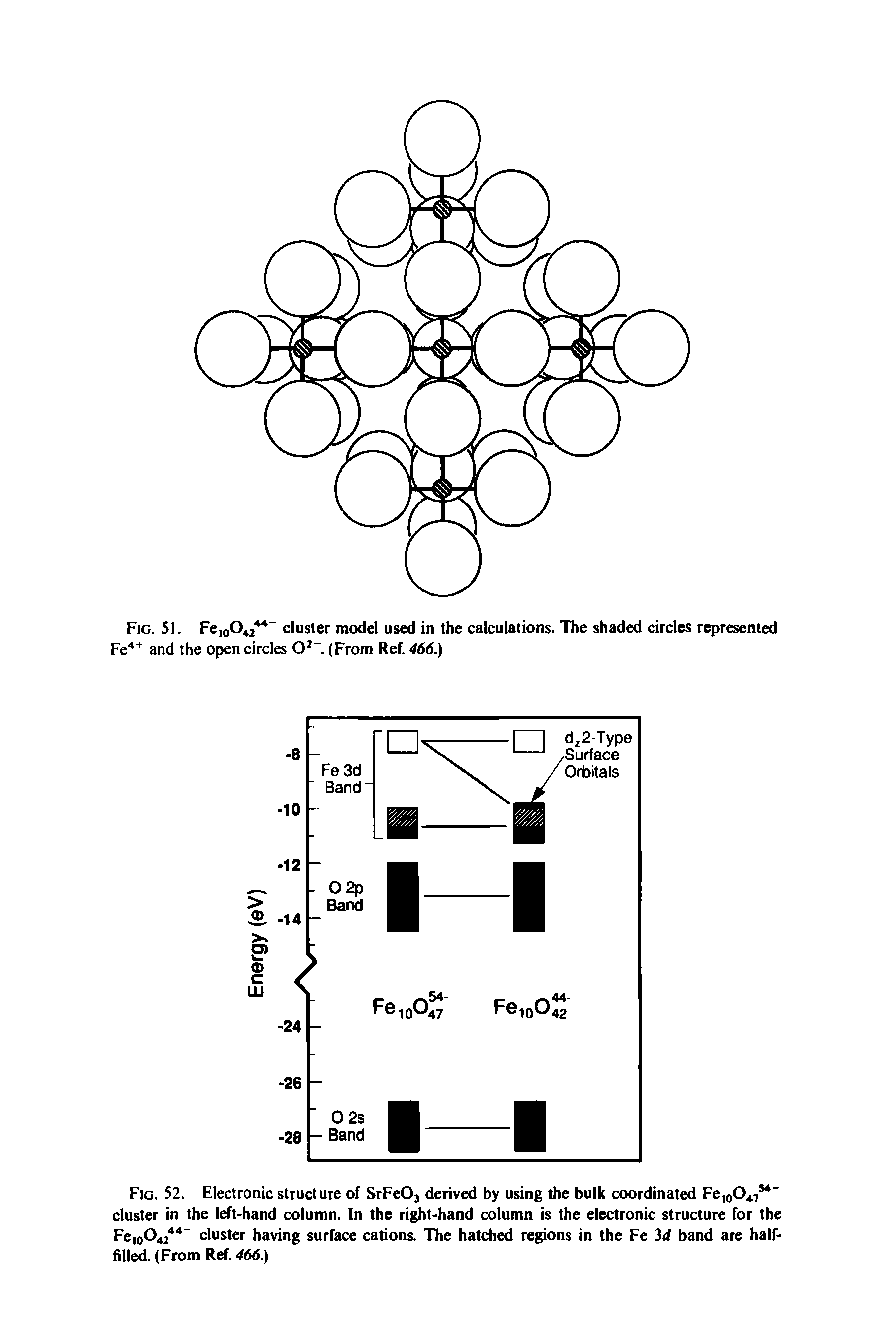 Fig. 52. Electronic structure of SrFeOj derived by using the bulk coordinated Fe,o047 " cluster in the left-hand column. In the right-hand column is the electronic structure for the Feio042 cluster having surface cations. The hatched regions in the Fe id band are half-filled. (From Ref 466.)...
