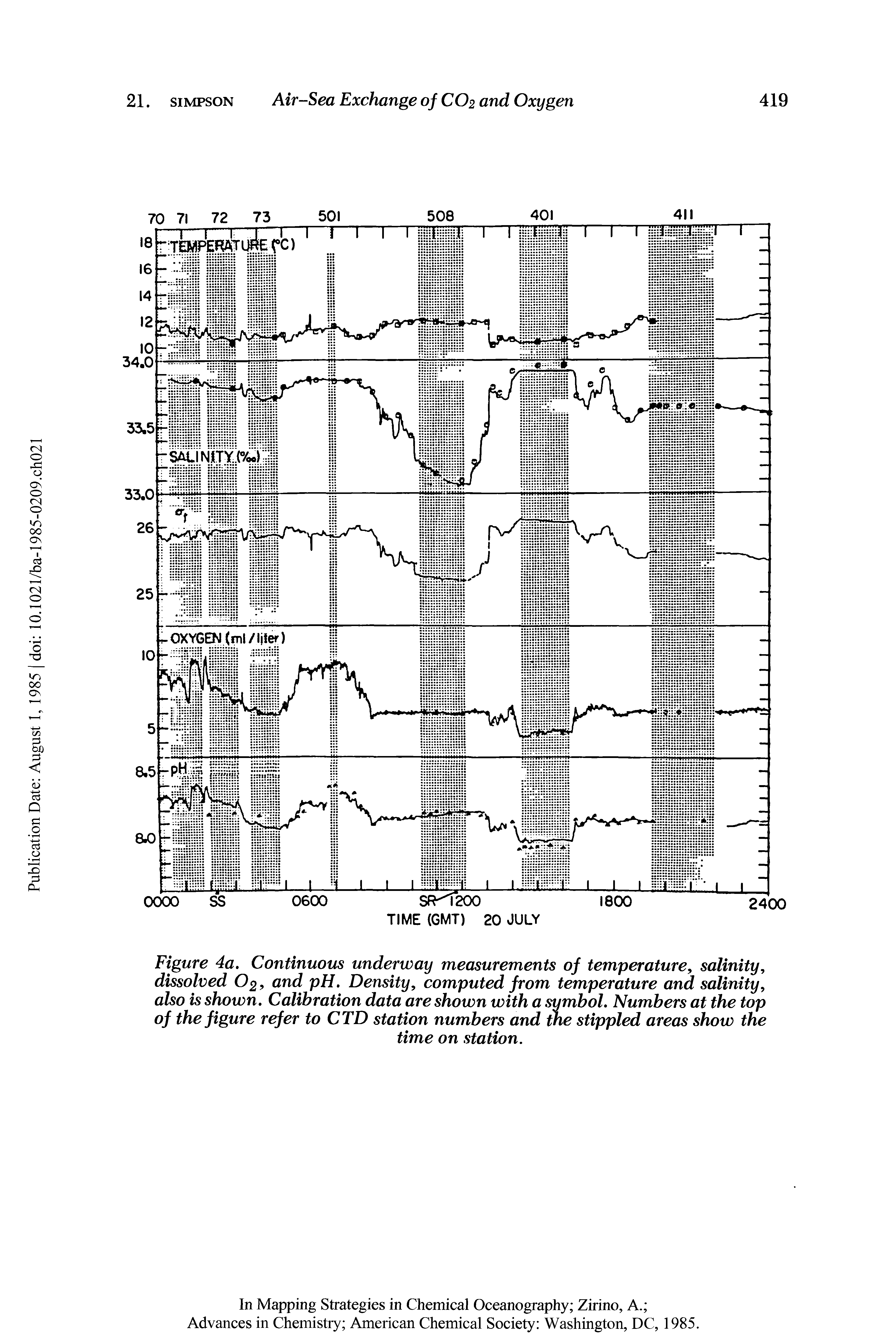 Figure 4a. Continuous underway measurements of temperature salinity, dissolved O2 and pH. Density, computed from temperature and salinity, also is shown. Calibration data are shown with a symbol. Numbers at the top of the figure refer to CTD station numbers and the stippled areas show the...