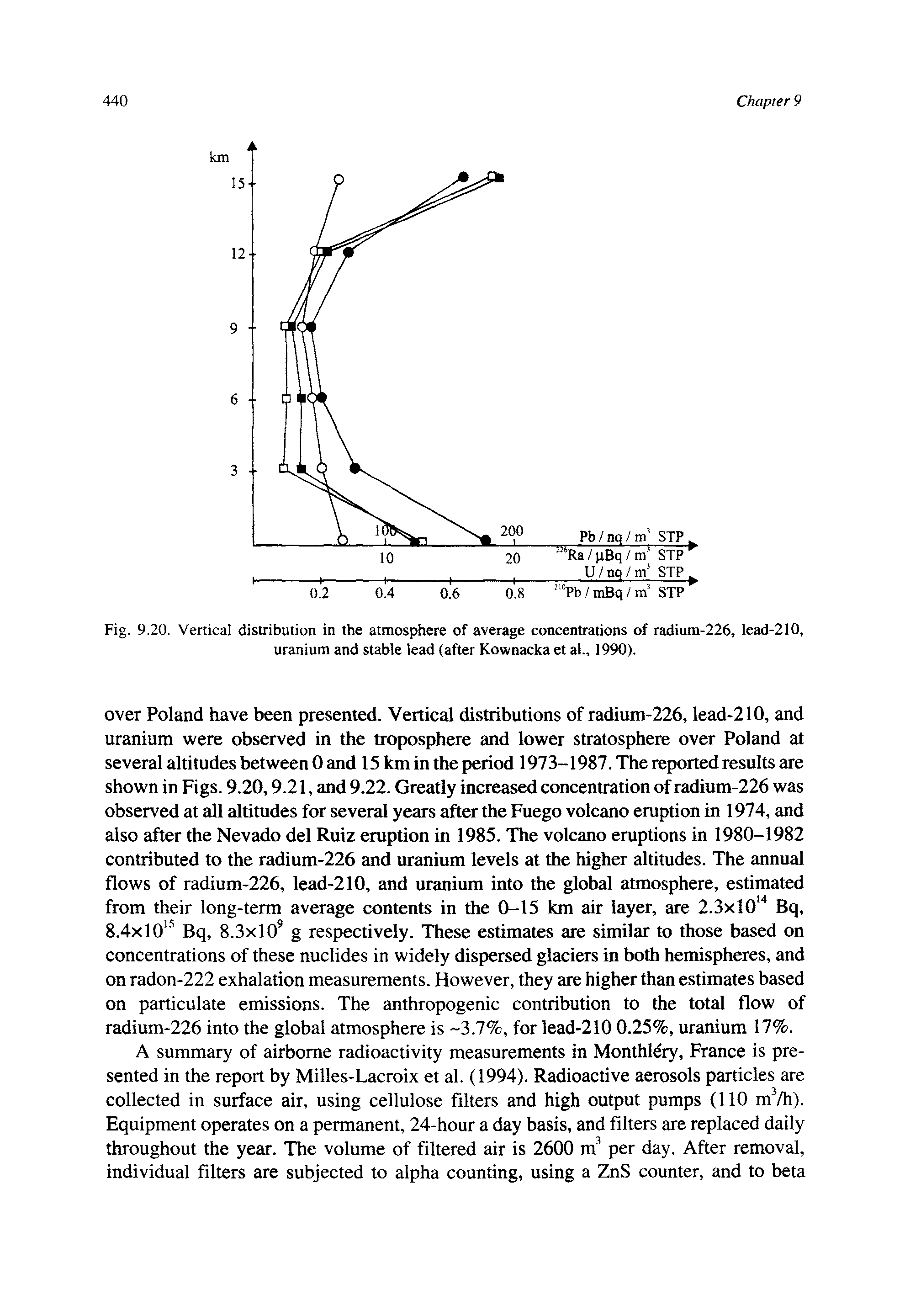 Fig. 9,20. Vertical distribution in the atmosphere of average concentrations of radium-226, lead-210, uranium and stable lead (after Kownacka et al., 1990).