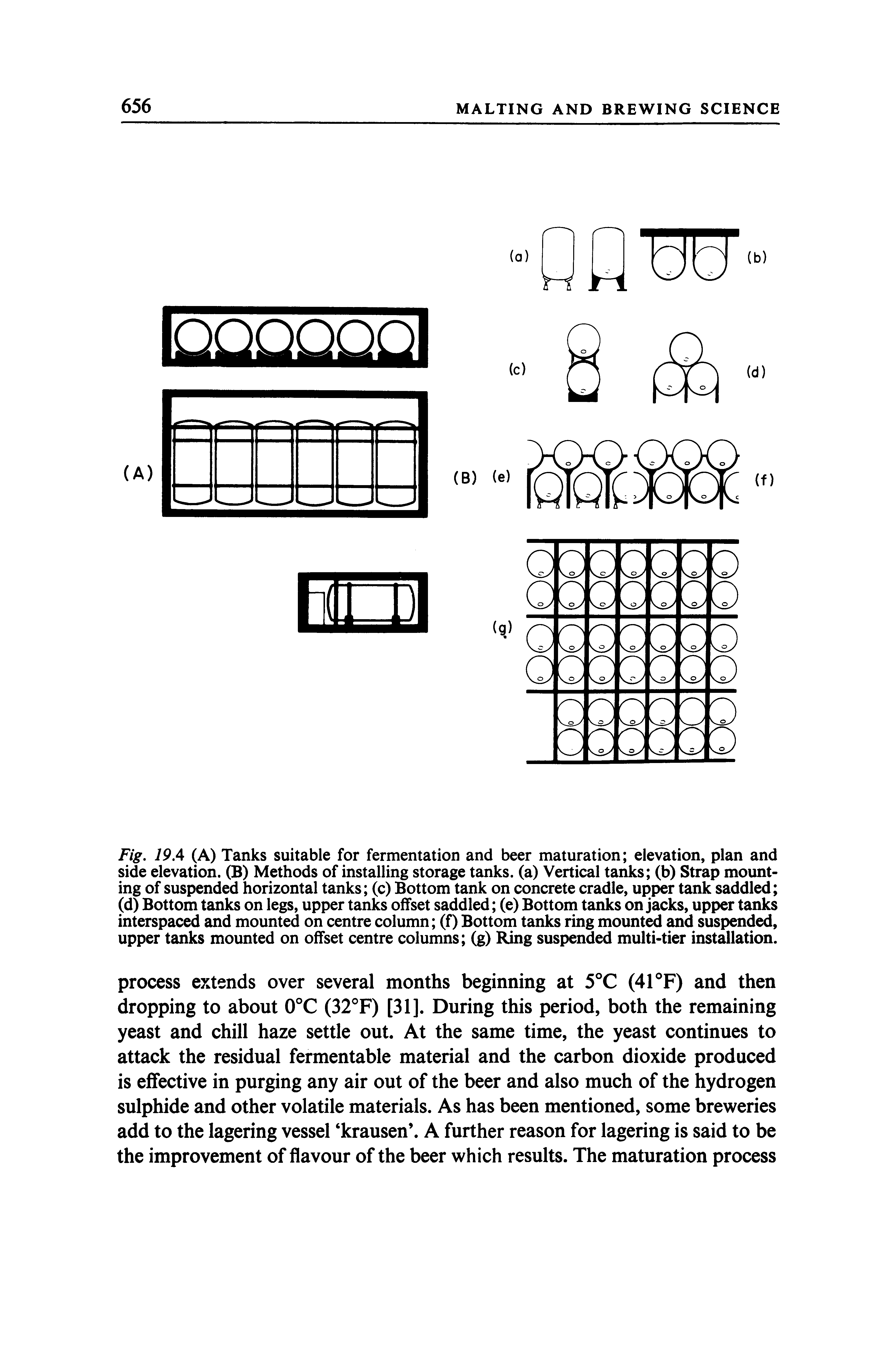 Fig. 19.4 (A) Tanks suitable for fermentation and beer maturation elevation, plan and side elevation. (B) Methods of installing storage tanks, (a) Vertical tanks (b) Strap mounting of suspended horizontal tanks (c) Bottom tank on concrete cradle, upper tank saddled (d) Bottom tanks on legs, upper tanks offset saddled (e) Bottom tanks on jacks, upper tanks interspaced and mounted on centre column (0 Bottom tanks ring mounted and suspended, upper tanks mounted on offset centre columns (g) Ring suspended multi-tier installation.