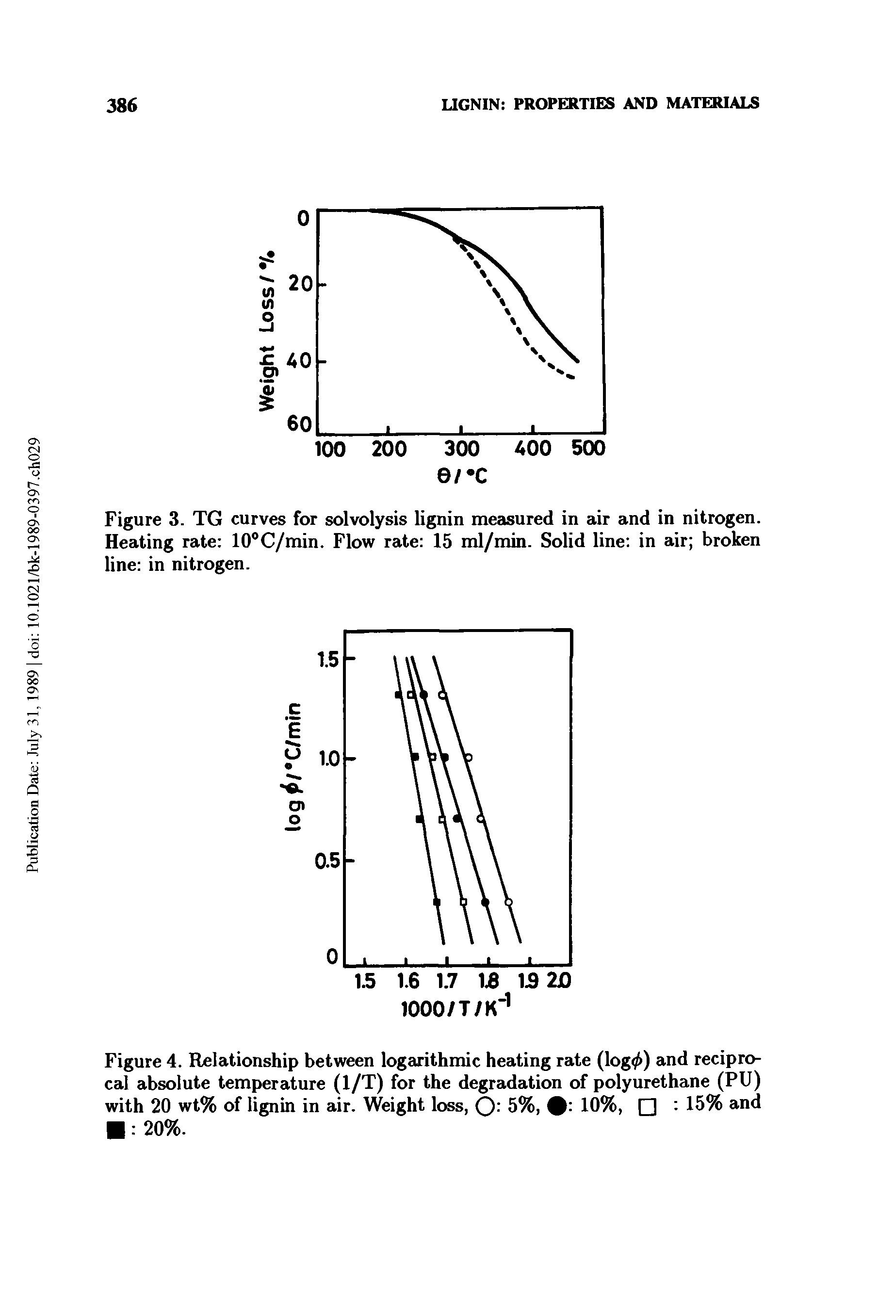 Figure 3. TG curves for solvolysis lignin measured in air and in nitrogen. Heating rate 10°C/min. Flow rate 15 ml/min. Solid line in air broken line in nitrogen.