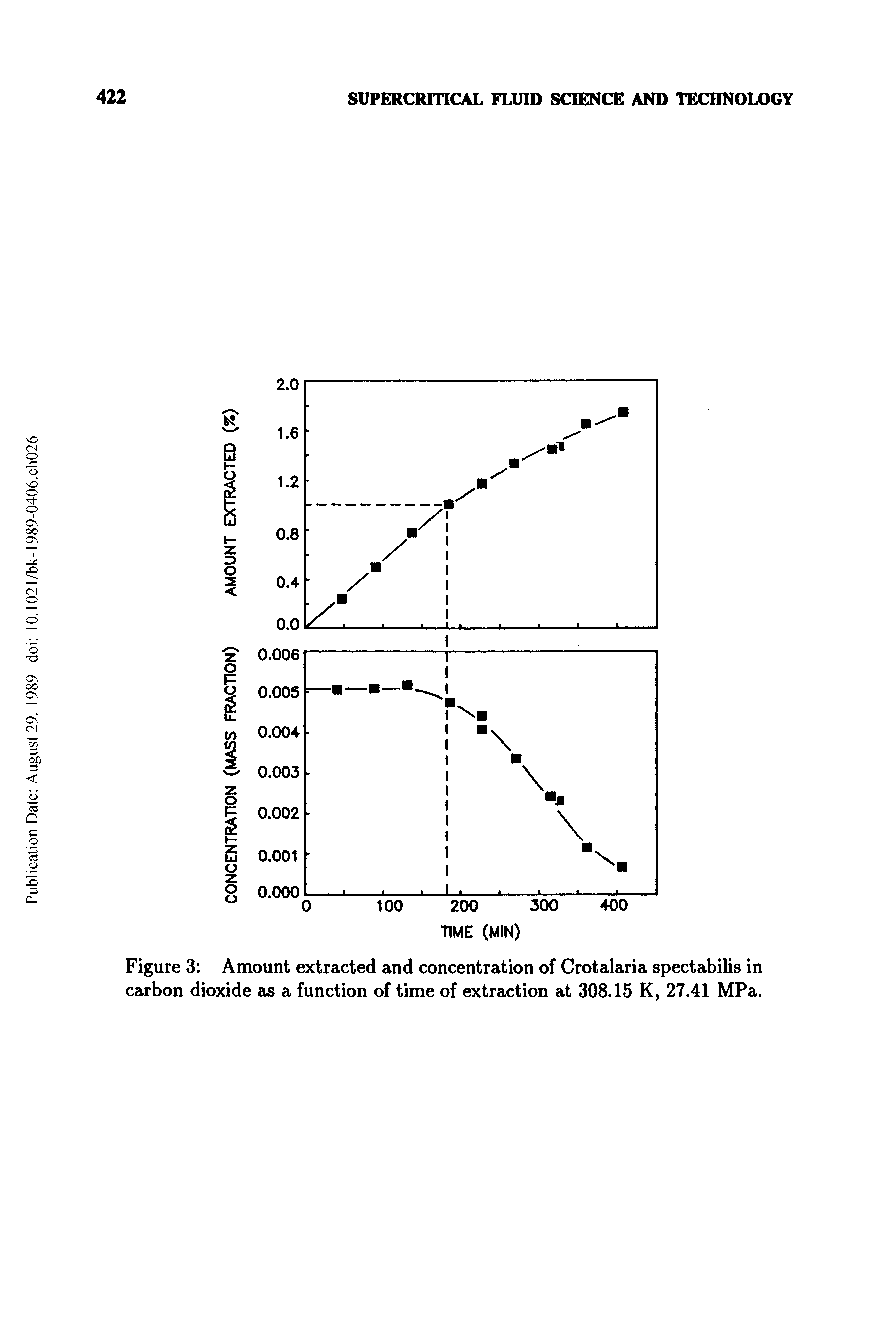 Figure 3 Amount extracted and concentration of Crotalaria spectabilis in carbon dioxide as a function of time of extraction at 308.15 K, 27.41 MPa.