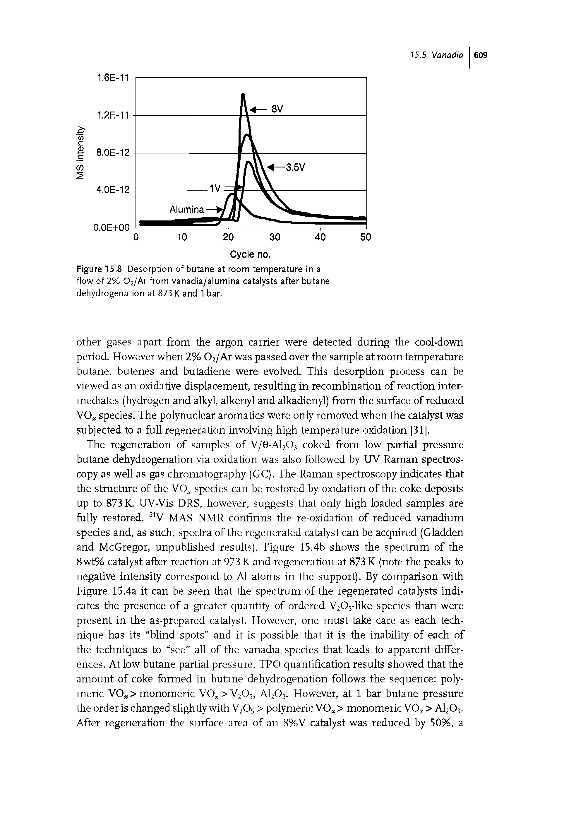 Figure 15.8 Desorption of butane at room temperature in a flow of 2% 02/Ar from vanadia/alumina catalysts after butane dehydrogenation at 873 K and 1 bar.