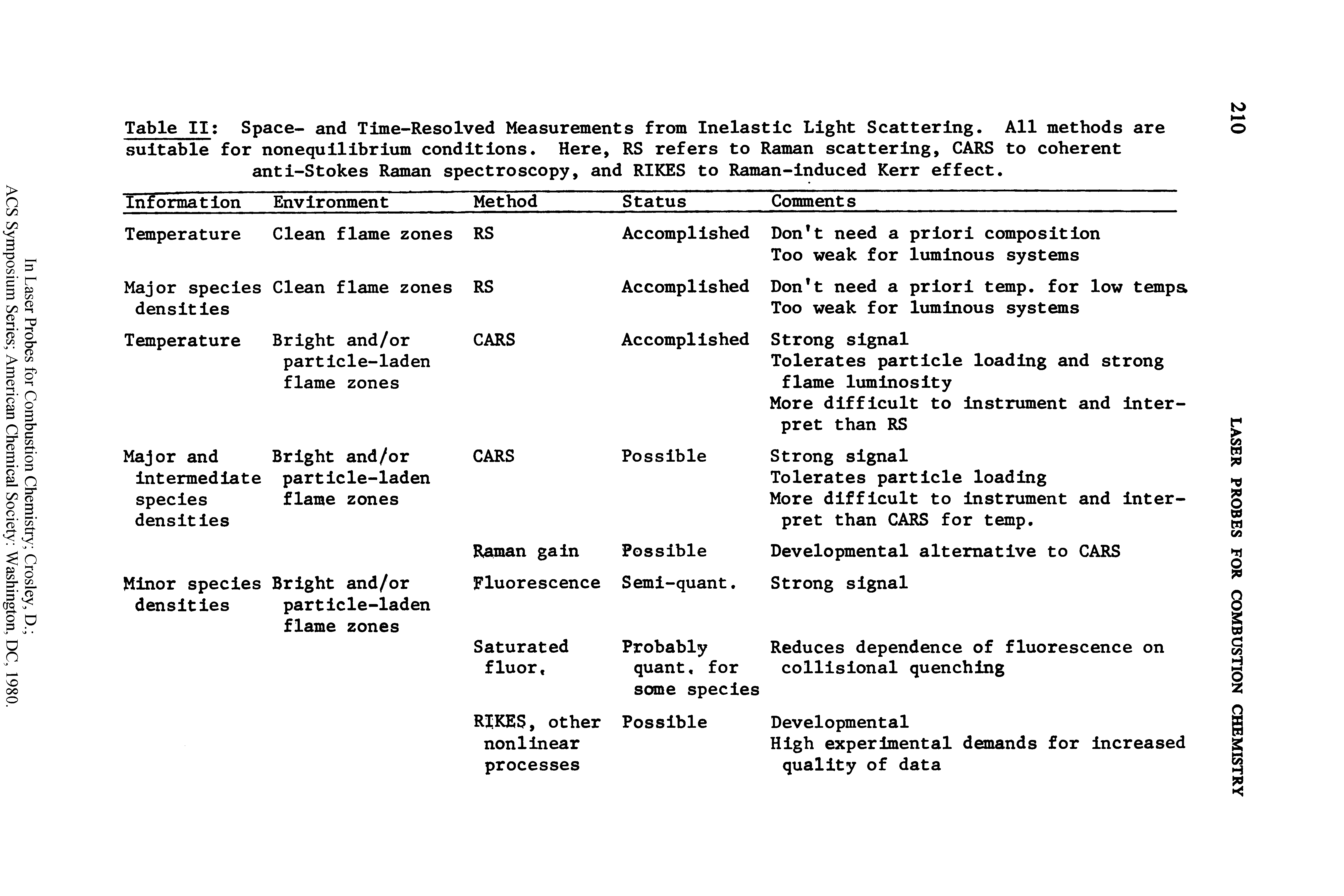 Table II Space- and Time-Resolved Measurements from Inelastic Light Scattering. All methods are suitable for nonequilibrium conditions. Here, RS refers to Raman scattering, CARS to coherent anti-Stokes Raman spectroscopy, and RIKES to Raman-induced Kerr effect.