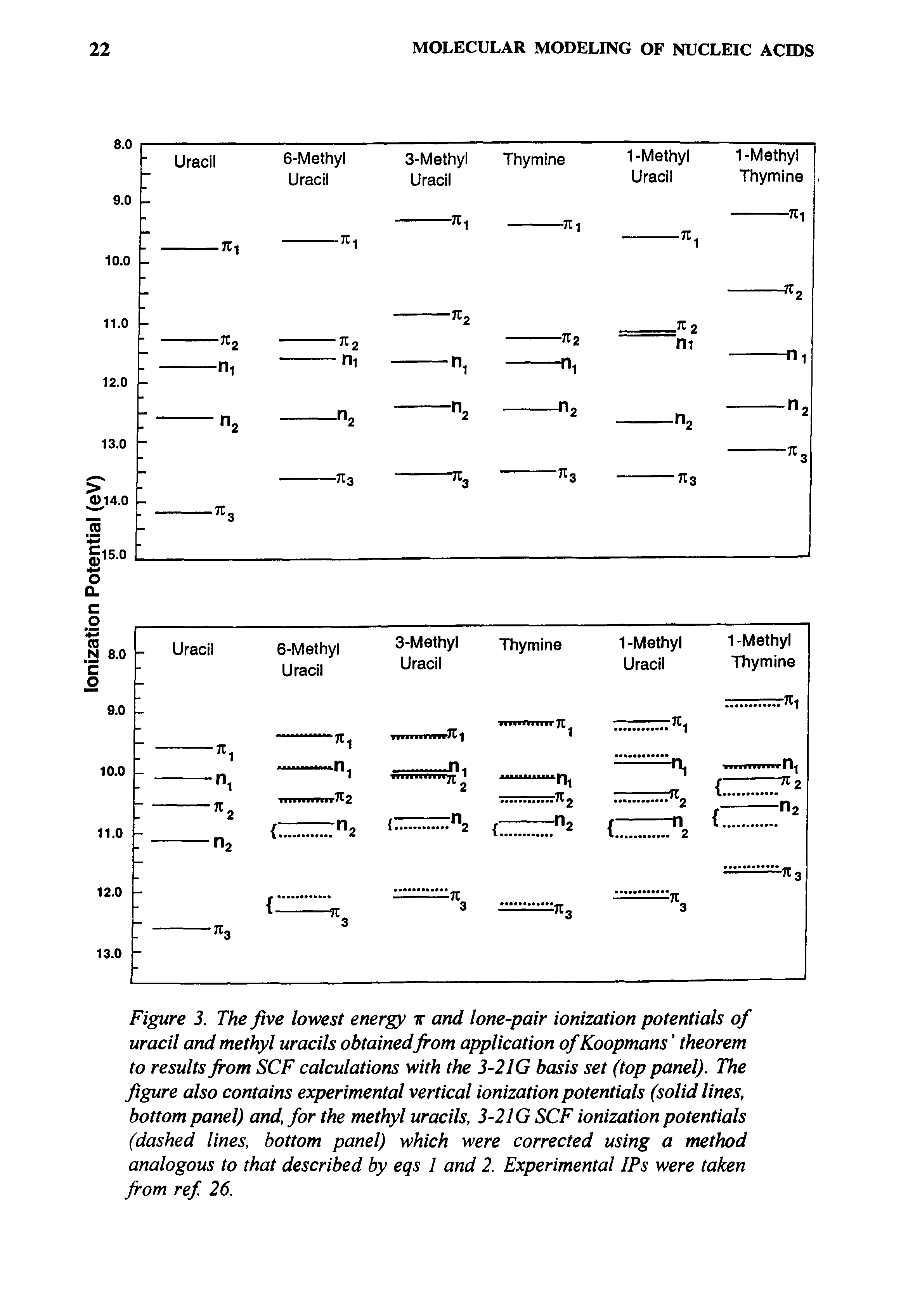 Figure 3. The five lowest energy ir and lone-pair ionization potentials of uracil and methyl uracils obtained from application of Koopmans theorem to results from SCF calculations with the 3-2IG basis set (top panel). The figure also contains experimental vertical ionization potentials (solid lines, bottom panel) and, for the methyl uracils, 3-2IG SCF ionization potentials (dashed lines, bottom panel) which were corrected using a method analogous to that described by eqs 1 and 2. Experimental IPs were taken from ref 26.