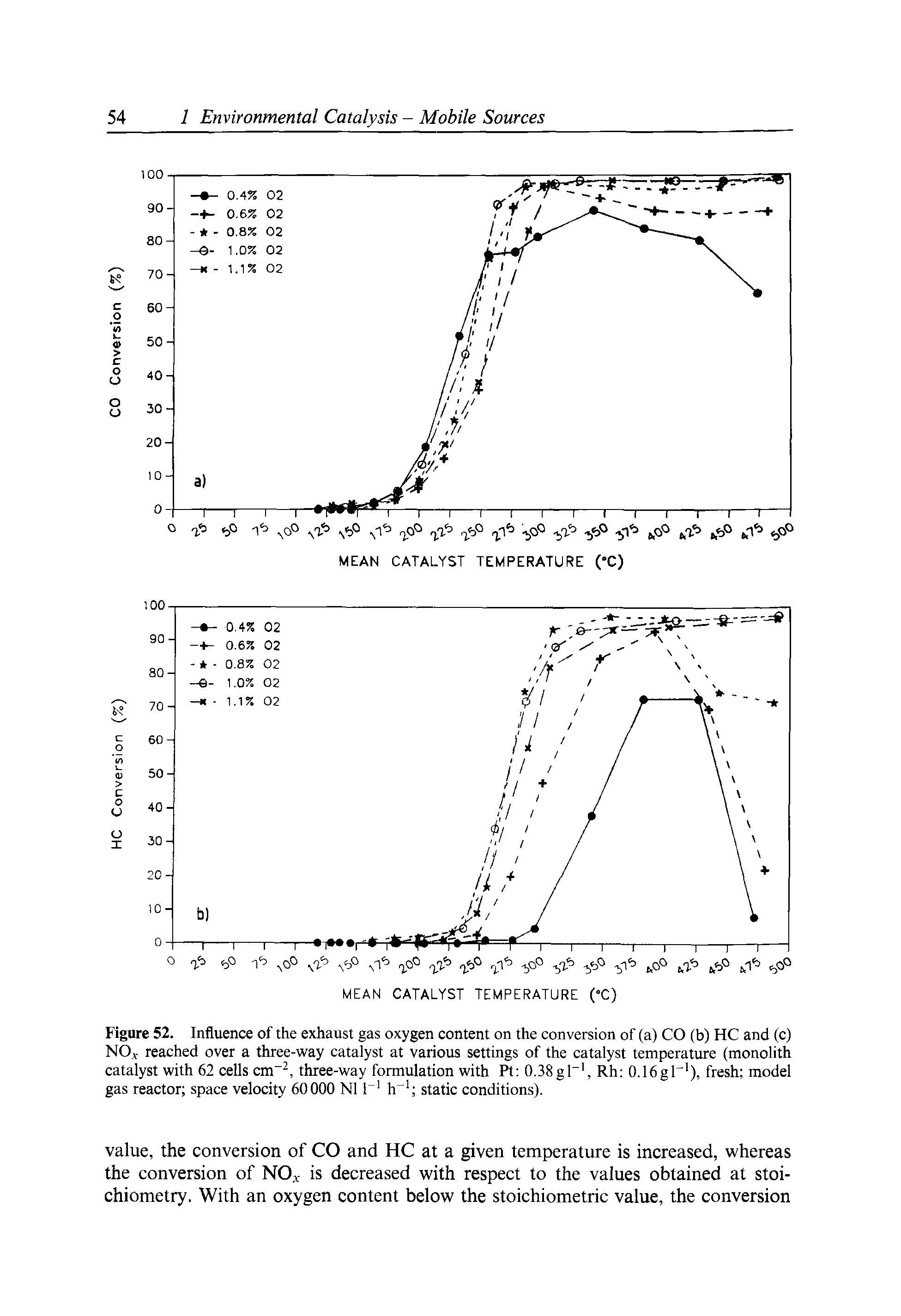 Figure 52. Influence of the exhaust gas oxygen content on the conversion of (a) CO (b) HC and (c) NOjt reached over a three-way catalyst at various settings of the catalyst temperature (monolith catalyst with 62 cells cm , three-way formulation with Pt 0.38gl , Rh 0.16gC ), fresh model gas reactor space velocity 60000 Nil h static conditions).