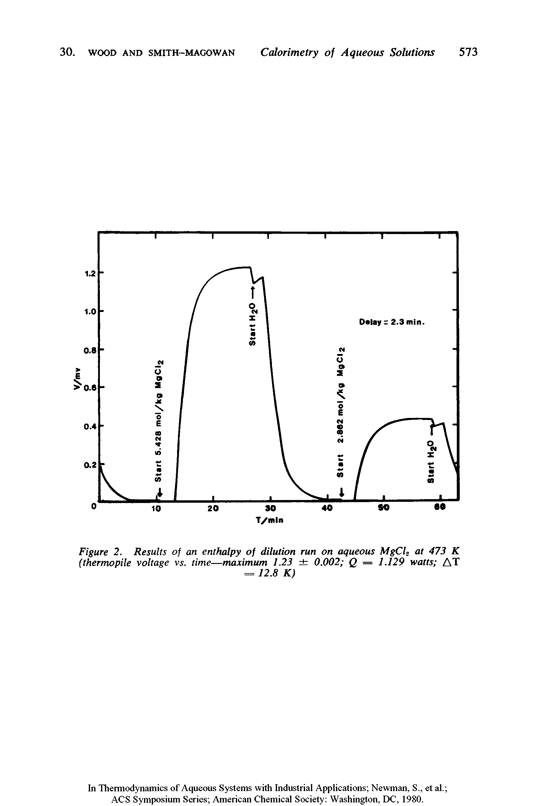 Figure 2. Results of an enthalpy of dilution run on aqueous MgCh at 473 K (thermopile voltage vs. time—maximum 1.23 0.002 Q = 1.129 watts AT...