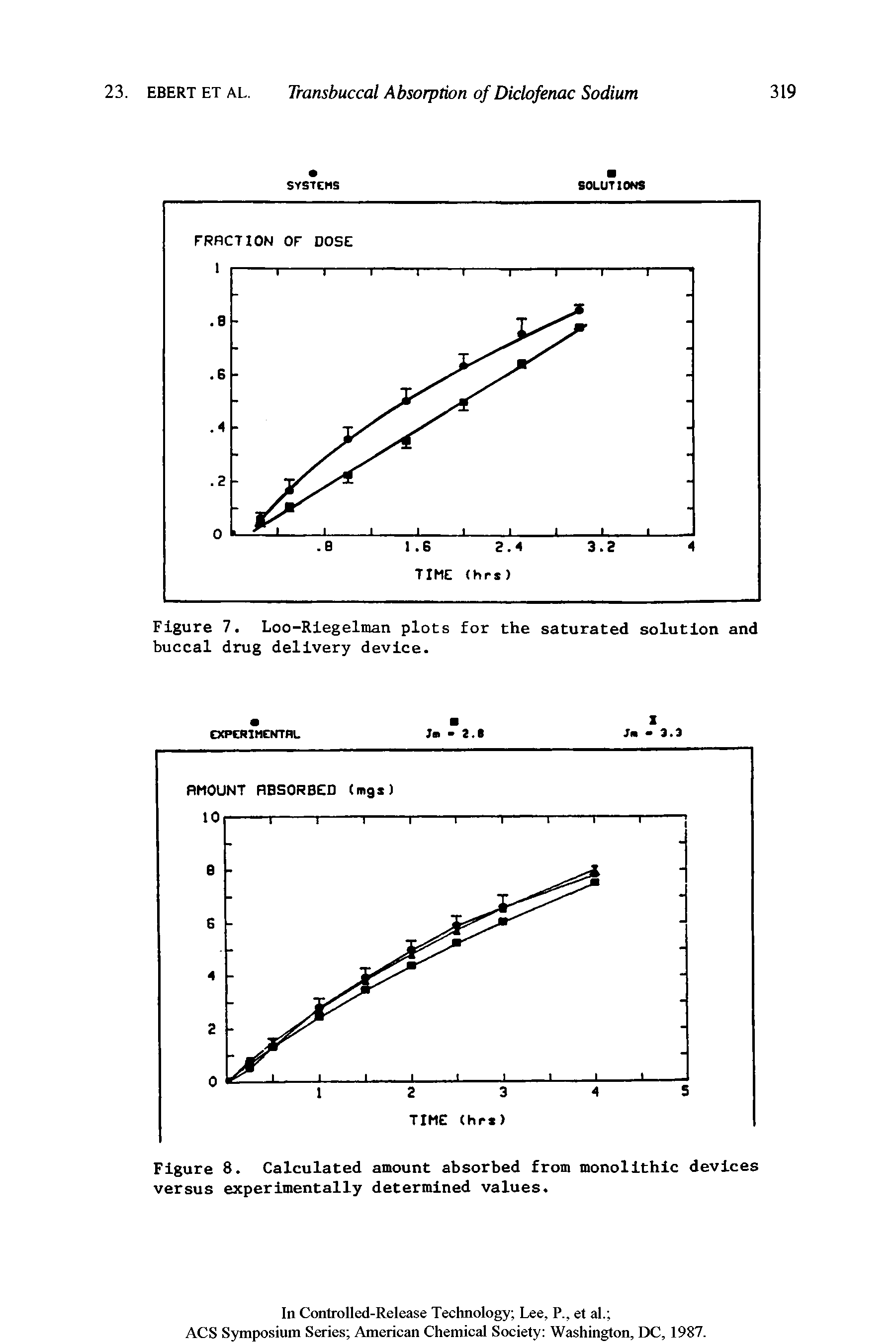 Figure 7. Loo-Riegelman plots for the saturated solution and buccal drug delivery device.