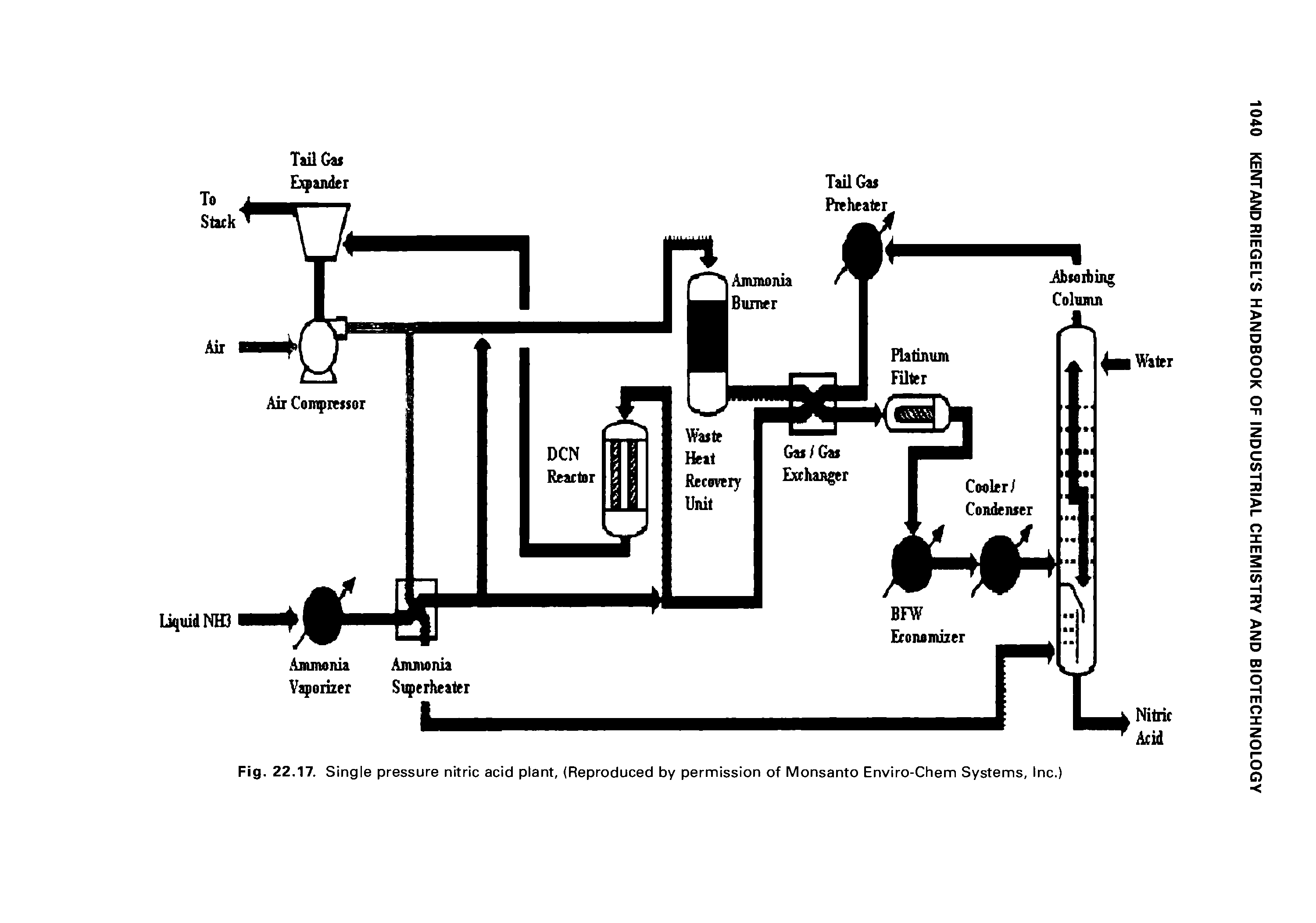 Fig. 22.17. Single pressure nitric acid plant, (Reproduced by permission of Monsanto Enviro-Chem Systems, Inc.)...