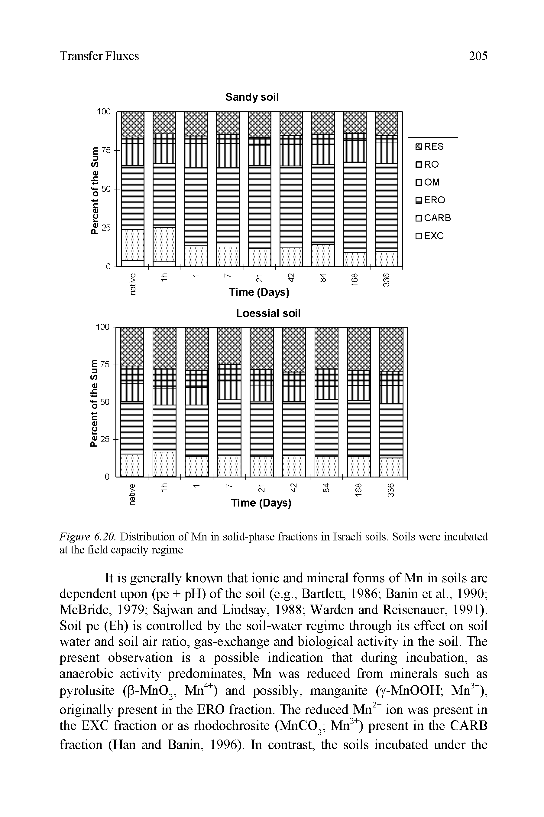 Figure 6.20. Distribution of Mn in solid-phase fractions in Israeli soils. Soils were incubated at the field capacity regime...