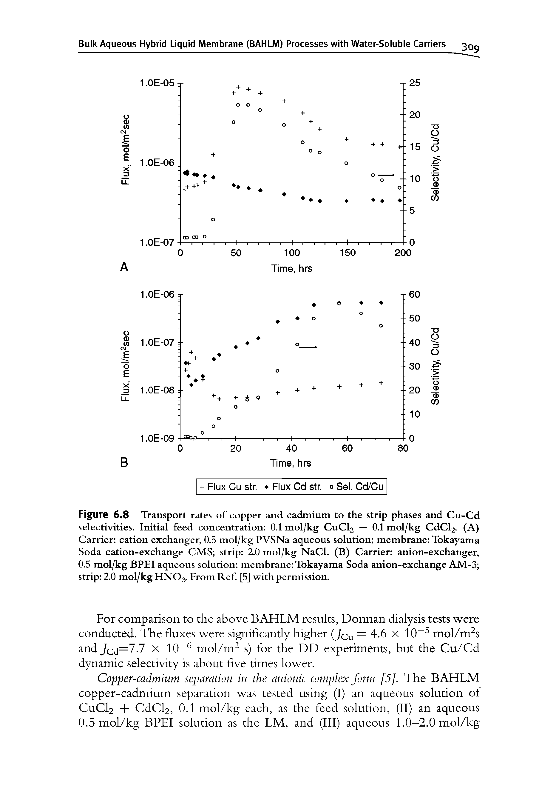 Figure 6.8 Transport rates of copper and cadmium to the strip phases and Cu-Cd selectivities. Initial feed concentration 0.1 mol/kg CuCl2 + 0.1 mol/kg CdCl2. (A) Carrier cation exchanger, 0.5 mol/kg PVSNa aqueous solution membrane Tokayama Soda cation-exchange CMS strip 2.0 mol/kg NaCI. (B) Carrier anion-exchanger, 0.5 mol/kg BPEI aqueous solution membrane Tokayama Soda anion-exchange AM-3 strip 2.0 mol/kg HNO3. From Ref. [5] with permission.