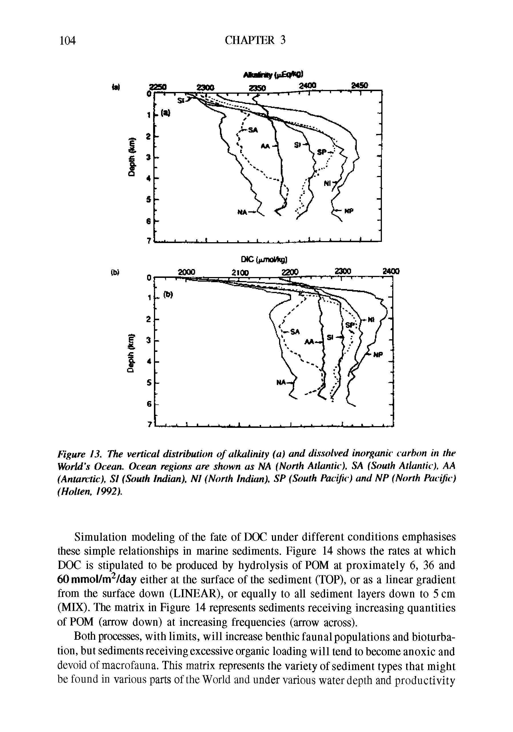 Figure 13. The vertical distribution of alkalinity (a) and dissolved inorganic carbon in the World s Ocean. Ocean regions are shown as NA (North Atlantic), SA (South Atlantic), AA (Antarctic). SI (South Indian), Nl (North Indian), SP (South Pacific) and NP (North Pacific) (Molten, 1992).