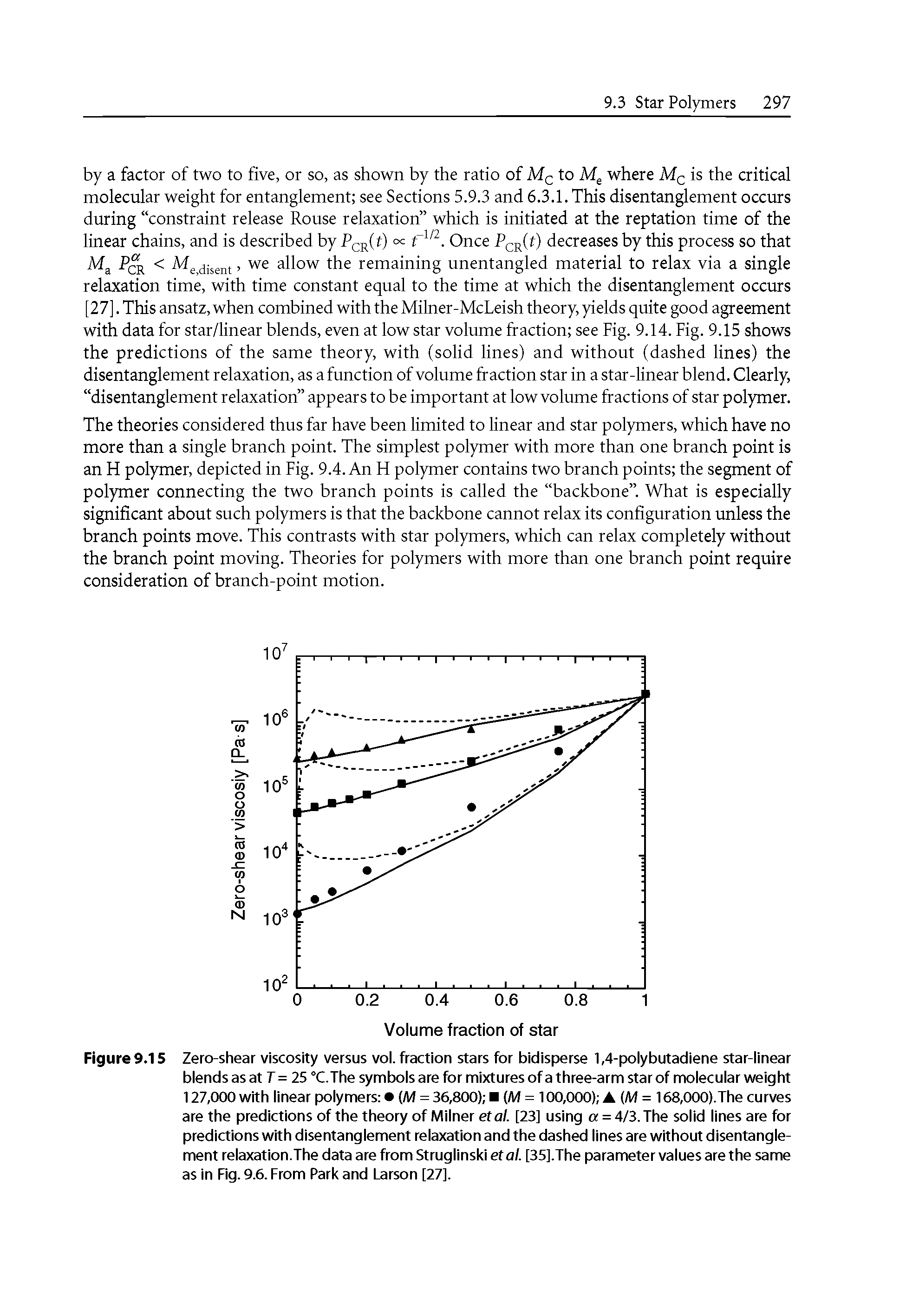 Figure 9.15 Zero-shear viscosity versus vol. fraction stars for bidisperse 1,4-poly butadiene star-linear blends as at 7= 25 "C.The symbols are for mixtures of a three-arm star of molecular weight 127,000 with linear polymers (M = 36,800) (M = 100,000) A(M = 68,000).The curves are the predictions of the theory of Milner etal. [23] using a = 4/3. The solid lines are for predictions with disentanglement relaxation and the dashed lines are without disentanglement relaxation.The data are from Struglinski etal. [35].The parameter values are the same as in Fig. 9.6. From Park and Larson [27].