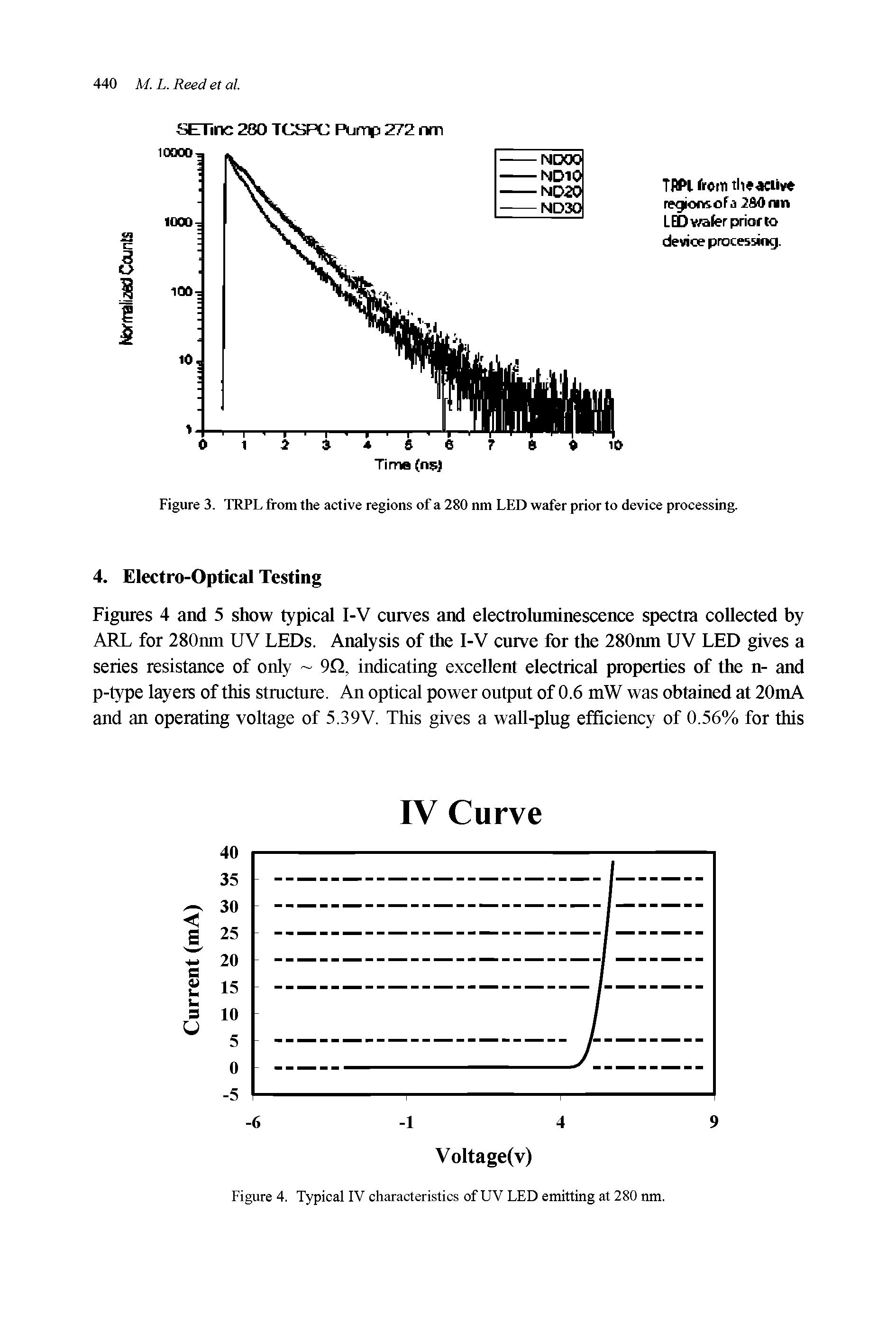 Figures 4 and 5 show typical I-V curves and electroluminescence spectra collected by ARL for 280nm UV LEDs. Analysis of the 1-V curve for the 280nm UV LED gives a series resistance of only 9D, indicating excellent electrical properties of the n- and p-type layers of this structure. An optical power output of 0.6 mW was obtained at 20mA and an operating voltage of 5.39V. This gives a wall-plug efficiency of 0.56% for this...