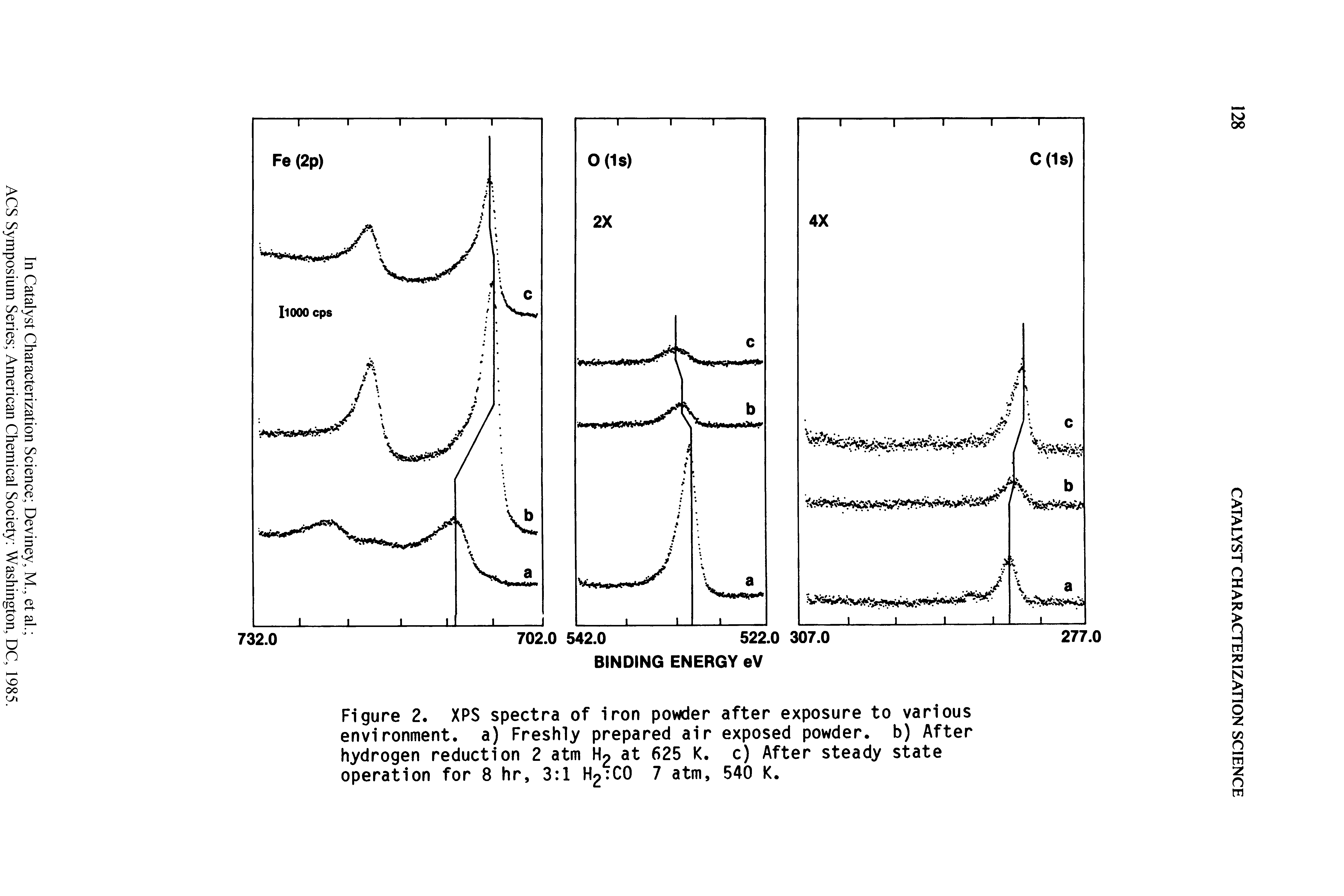 Figure 2. XPS spectra of iron powder after exposure to various environment, a) Freshly prepared air exposed powder, b) After hydrogen reduction 2 atm H2 at 625 K. c) After steady state operation for 8 hr, 3 1 H2 C0 7 atm, 540 K.