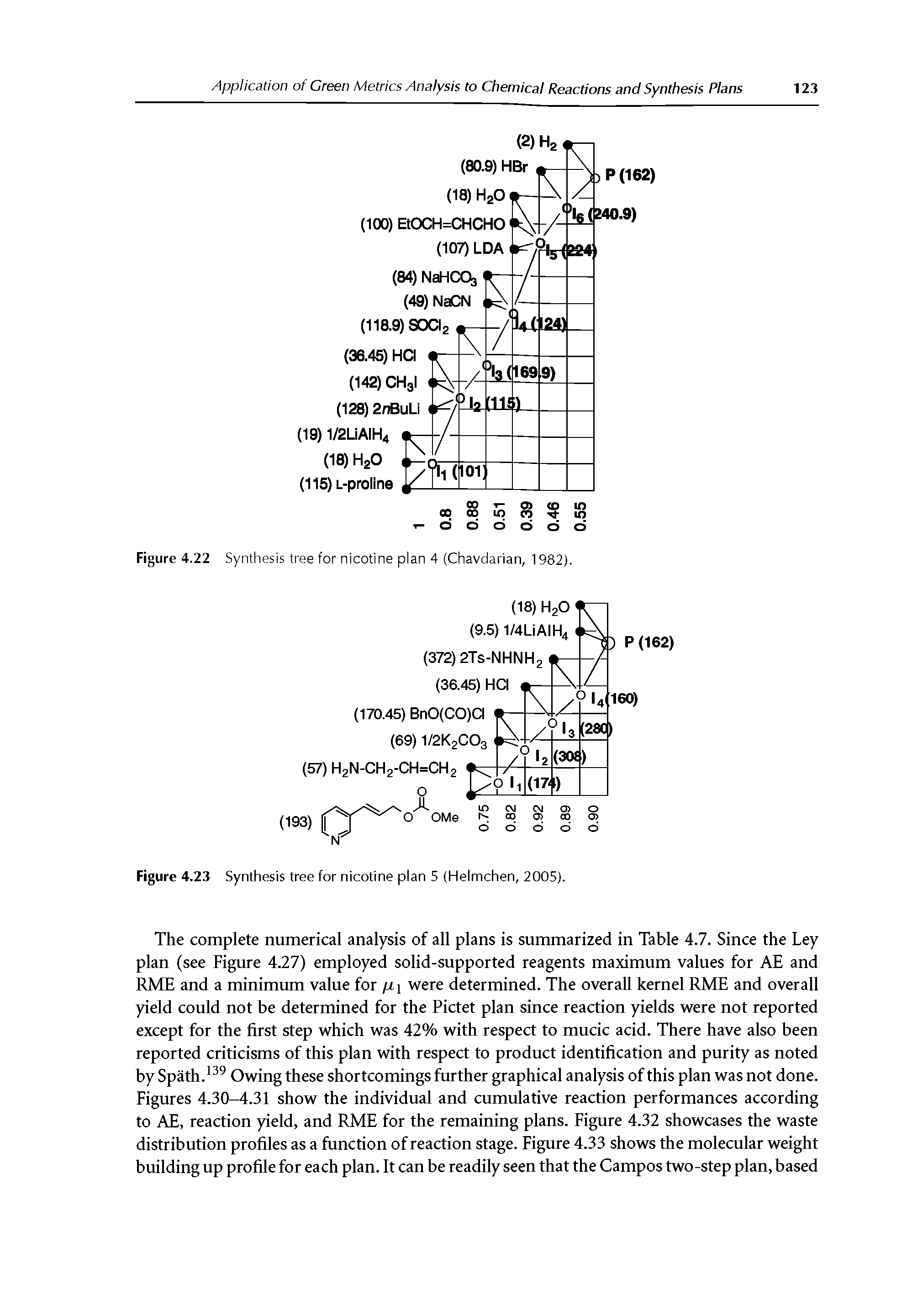 Figure 4.22 Synthesis tree for nicotine plan 4 (Chavdarian, 1982).