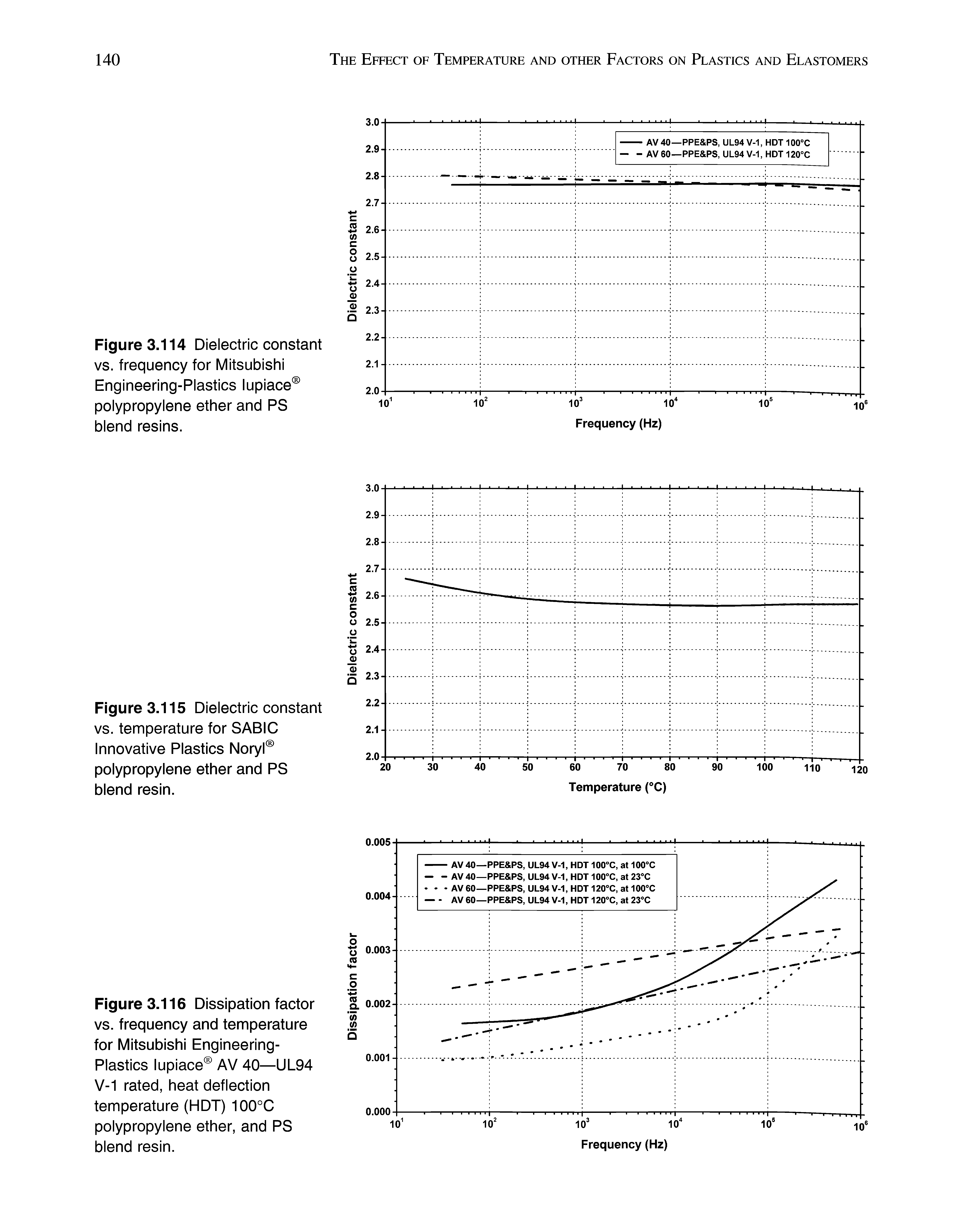 Figure 3.116 Dissipation factor vs. frequency and temperature for Mitsubishi Engineering-Plastics lupiace AV 40—UL94 V-1 rated, heat deflection temperature (HDT) 100°C polypropylene ether, and PS blend resin.