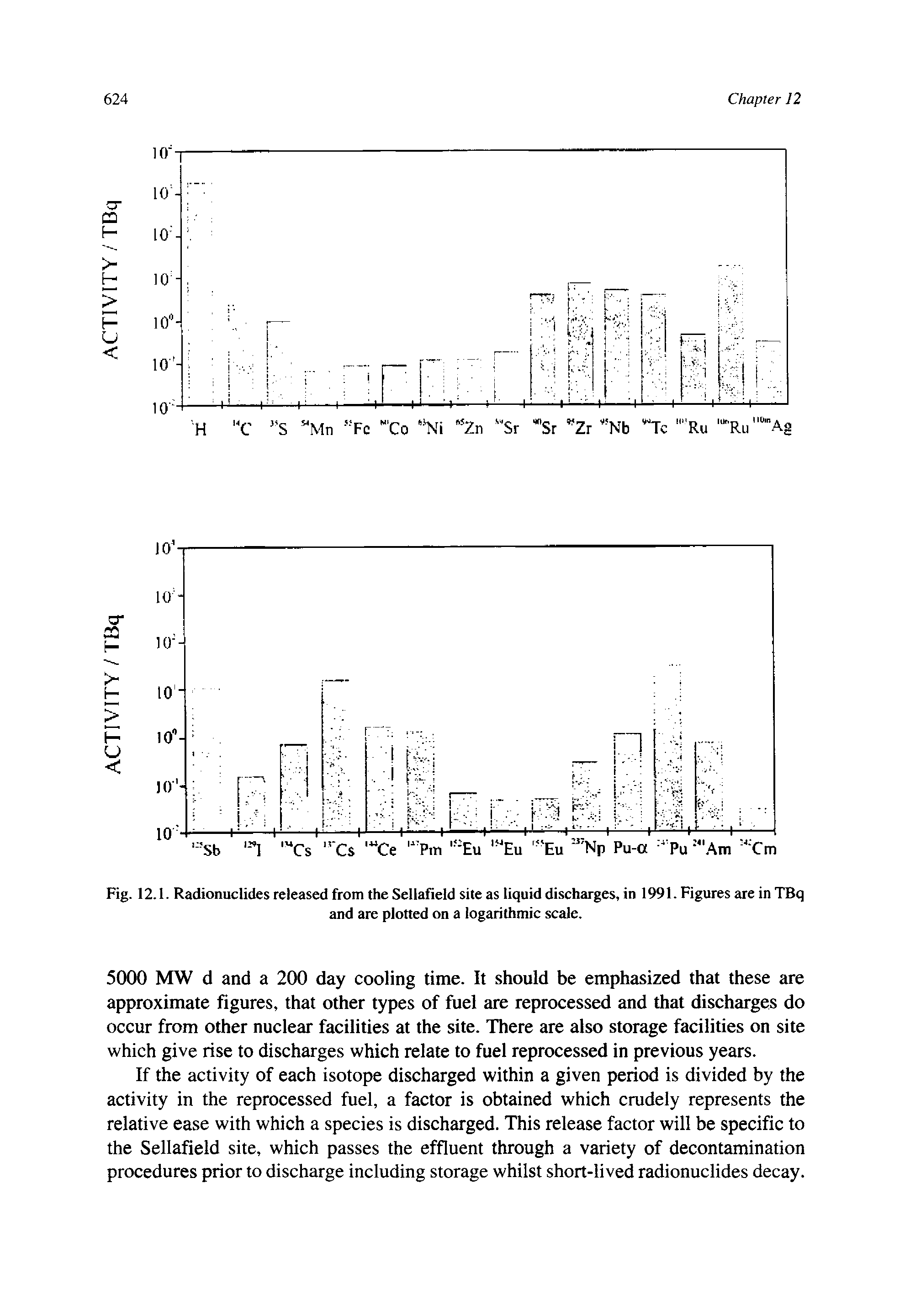 Fig. 12.1. Radionuclides released from the Sellafield site as liquid discharges, in 1991. Figures are in TBq...