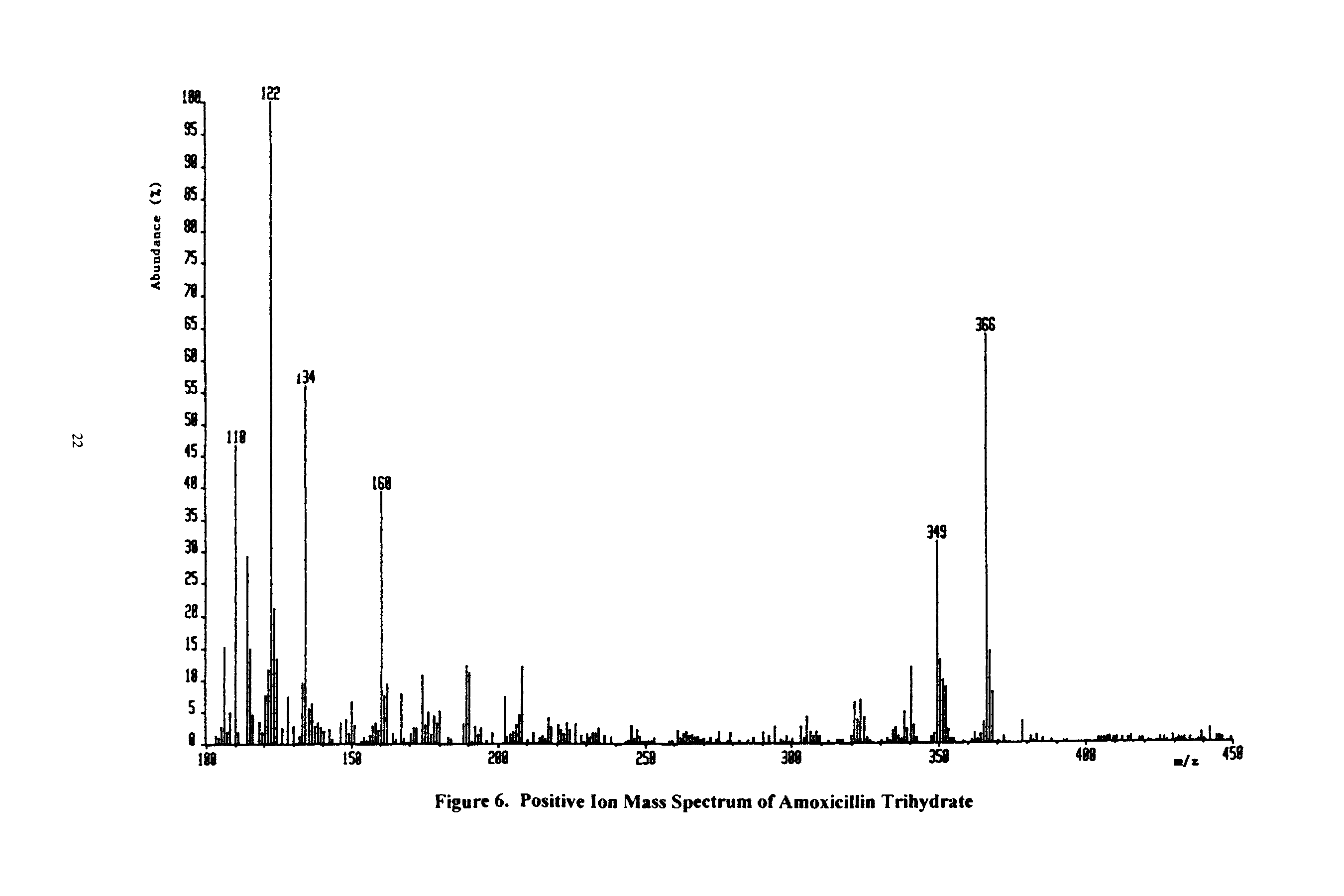 Figure 6. Positive Ion Mass Spectrum of Amoxicillin Trihydrate...