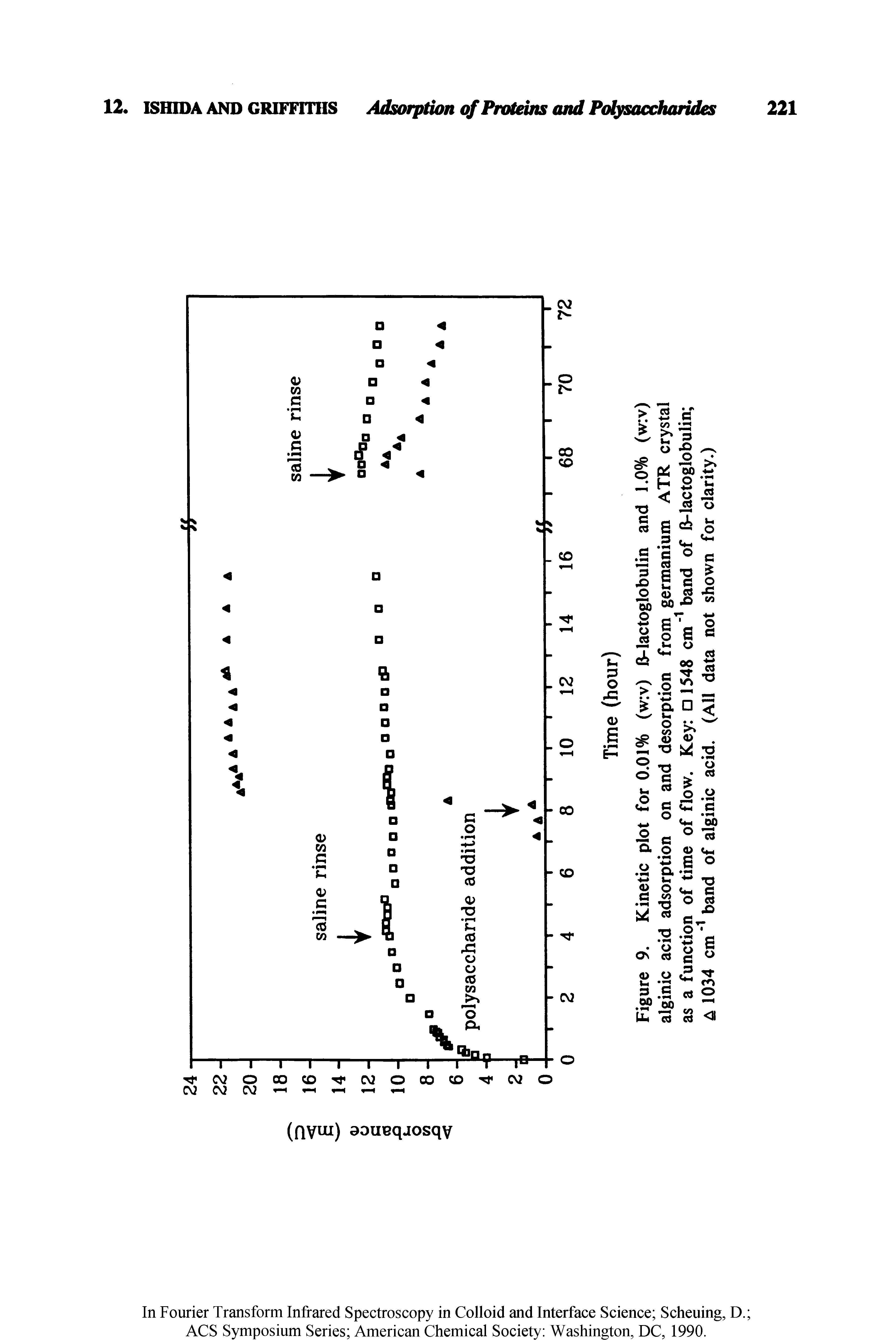 Figure 9. Kinetic plot for 0.01% (w v) B-lactoglobulin and 1.0% (w v) alginic acid adsorption on and desorption from germanium ATR crystal as a function of time of flow. Key D1548 cm 1 band of 13-lactoglobulin 1034 cm 1 band of alginic acid. (All data not shown for clarity.)...