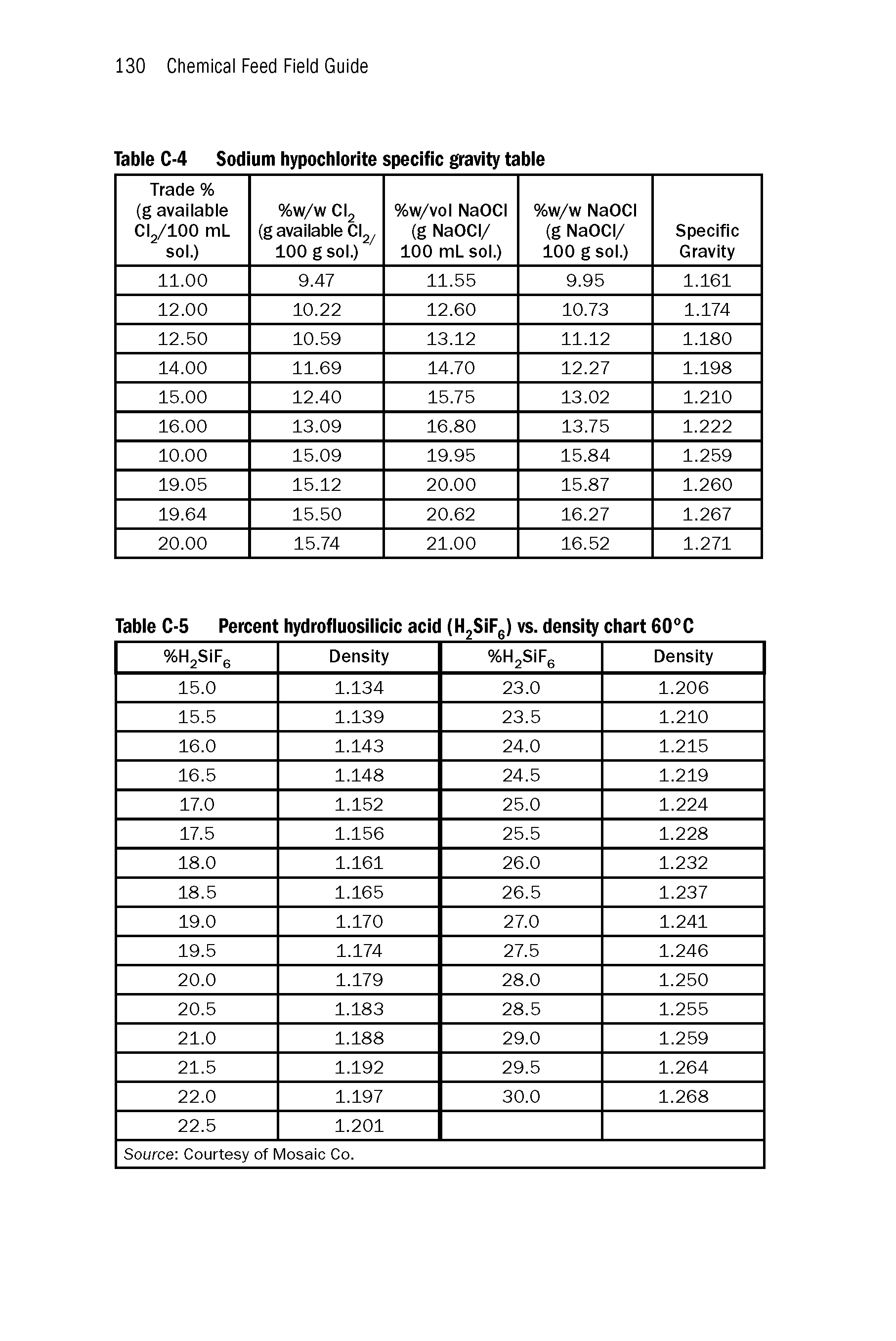 Table C-4 Sodium hypochlorite specific gravity table...