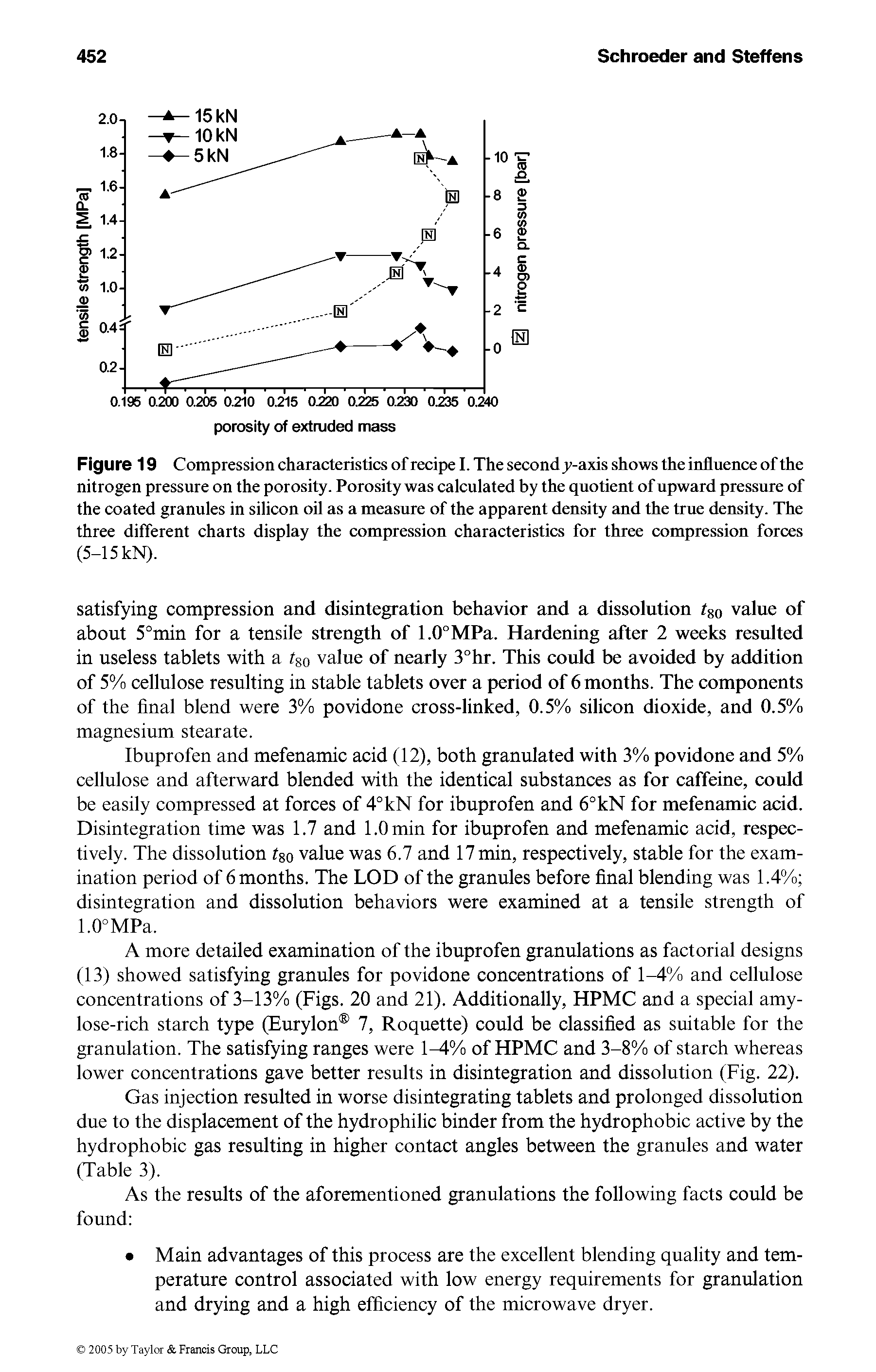 Figure 19 Compression characteristics of recipe I. The second v-axis shows the influence of the nitrogen pressure on the porosity. Porosity was calculated by the quotient of upward pressure of the coated granules in silicon oil as a measure of the apparent density and the true density. The three different charts display the compression characteristics for three compression forces (5-15 kN).