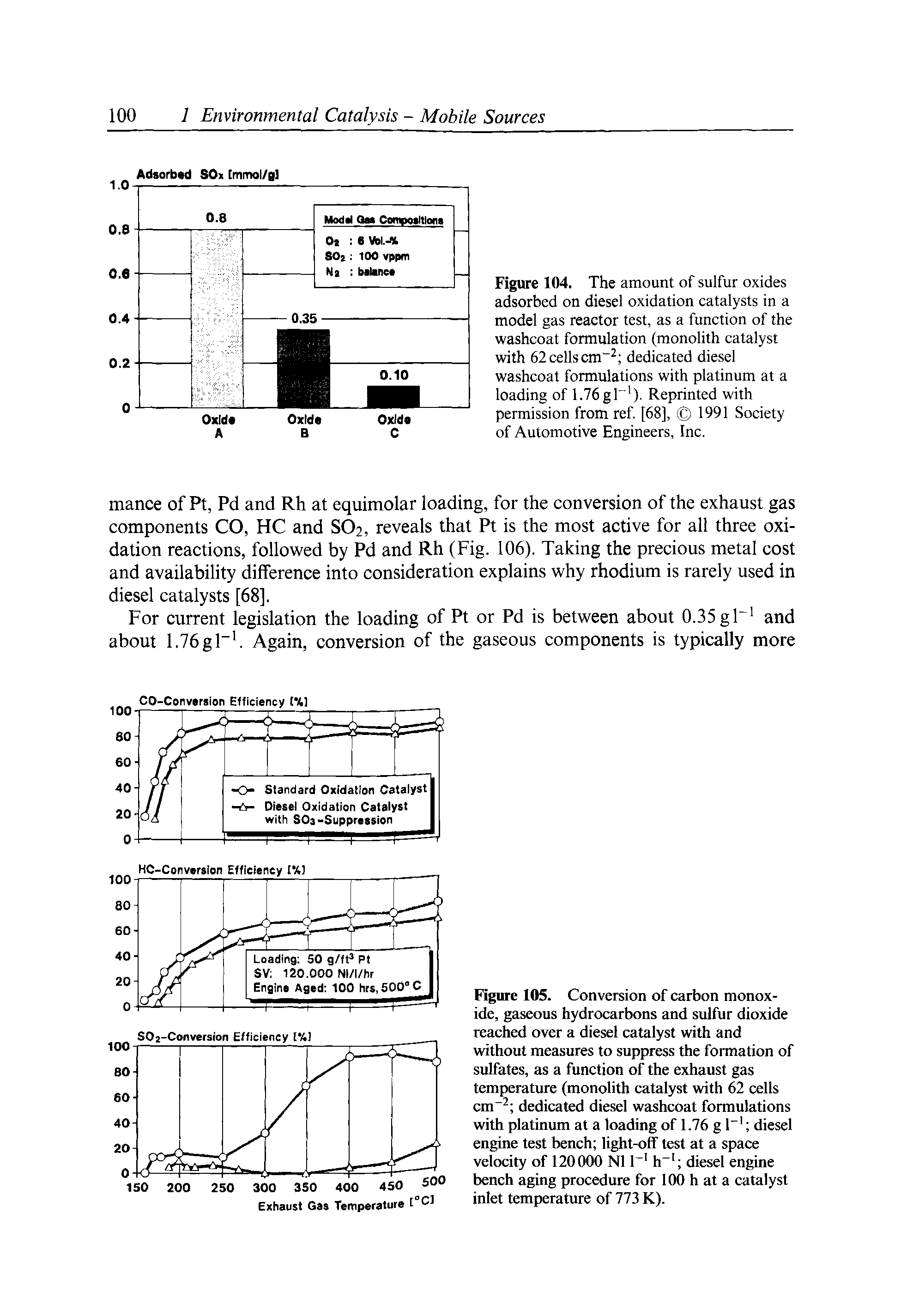 Figure 1 5. Conversion of carbon monoxide, gaseous hydrocarbons and sulfur dioxide reached over a diesel catalyst with and without measures to suppress the formation of sulfates, as a function of the exhaust gas temperature (monolith catalyst with 62 cells cm dedicated diesel washcoat formulations with platinum at a loading of 1.76 g I" diesel engine test bench light-off test at a space velocity of 120000 N1 F h diesel engine bench aging procedure for 100 h at a catalyst inlet temperature of 773 K).