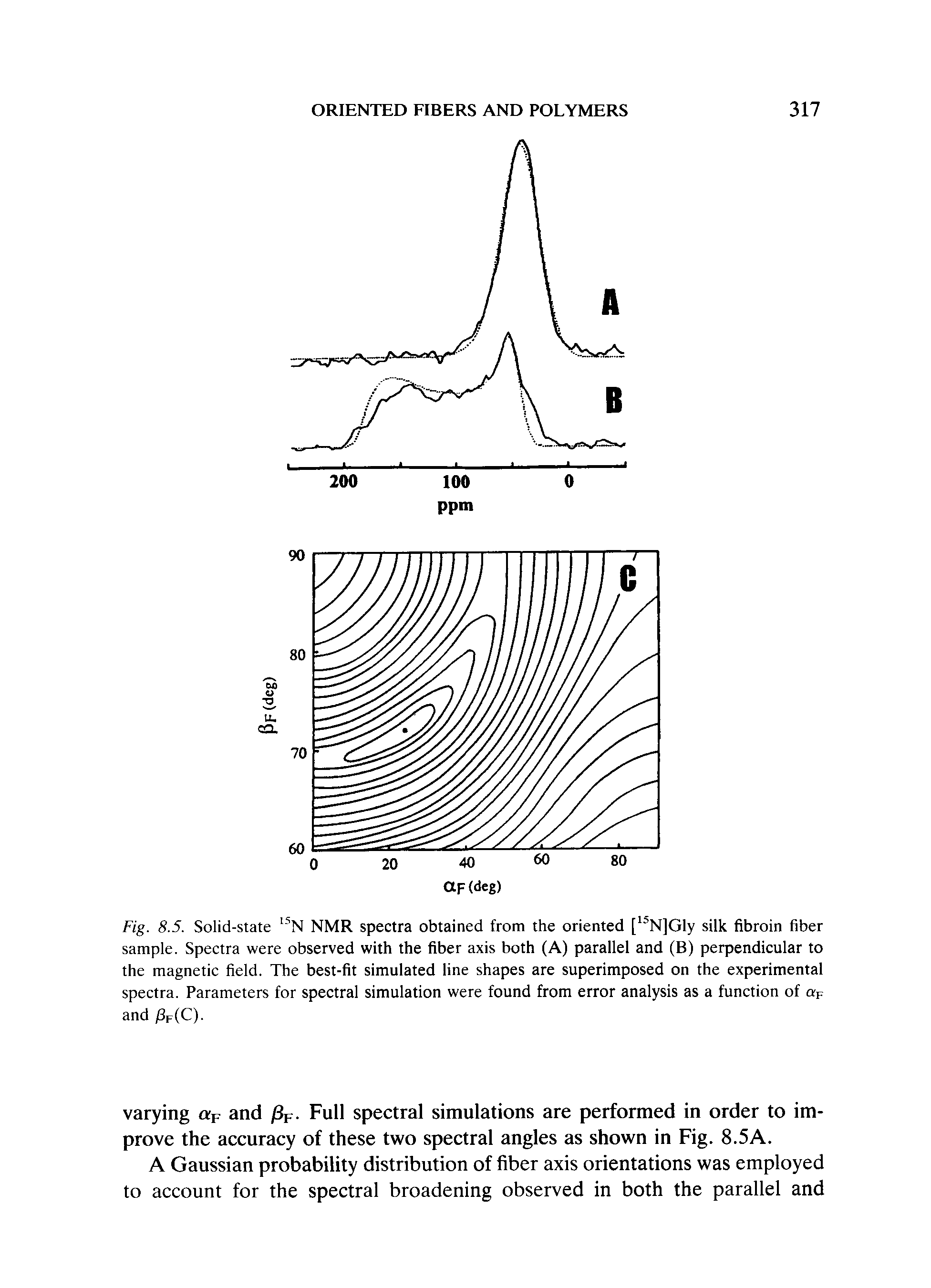 Fig. 8.5. Solid-state N NMR spectra obtained from the oriented [ N]Gly silk fibroin fiber sample. Spectra were observed with the fiber axis both (A) parallel and (B) perpendicular to the magnetic field. The best-fit simulated line shapes are superimposed on the experimental spectra. Parameters for spectral simulation were found from error analysis as a function of ap and Pf(C).