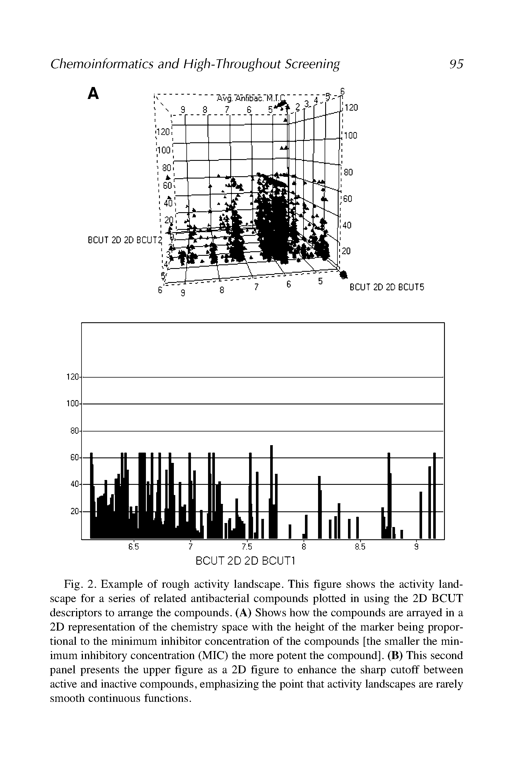 Fig. 2. Example of rough activity landscape. This figure shows the activity landscape for a series of related antibacterial compounds plotted in using the 2D BCUT descriptors to arrange the compounds. (A) Shows how the compounds are arrayed in a 2D representation of the chemistry space with the height of the marker being proportional to the minimum inhibitor concentration of the compounds [the smaller the minimum inhibitory concentration (MIC) the more potent the compound]. (B) This second panel presents the upper figure as a 2D figure to enhance the sharp cutoff between active and inactive compounds, emphasizing the point that activity landscapes are rarely smooth continuous functions.