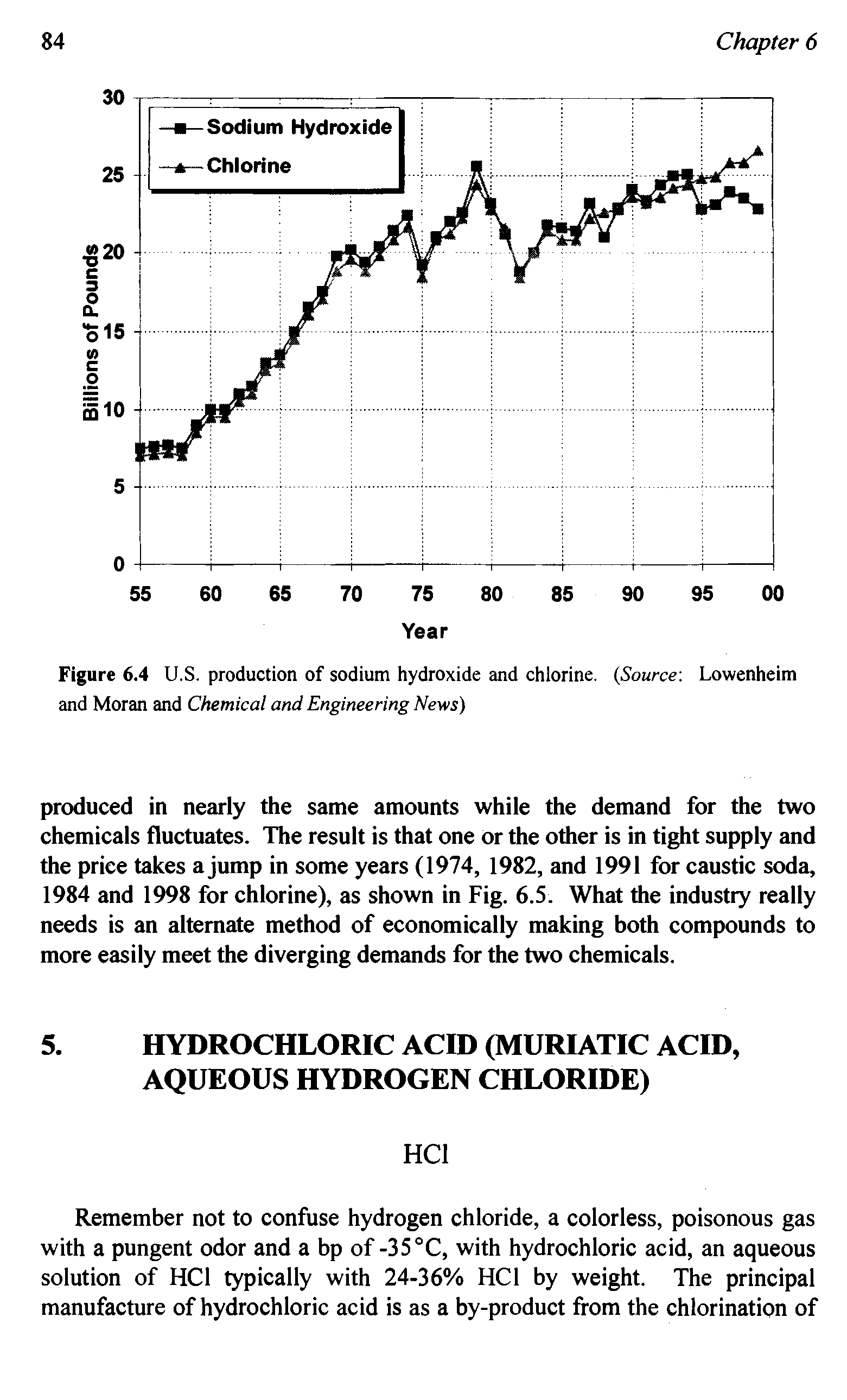 Figure 6.4 U.S. production of sodium hydroxide and chlorine, (Source Lowenheim and Moran and Chemical and Engineering News)...