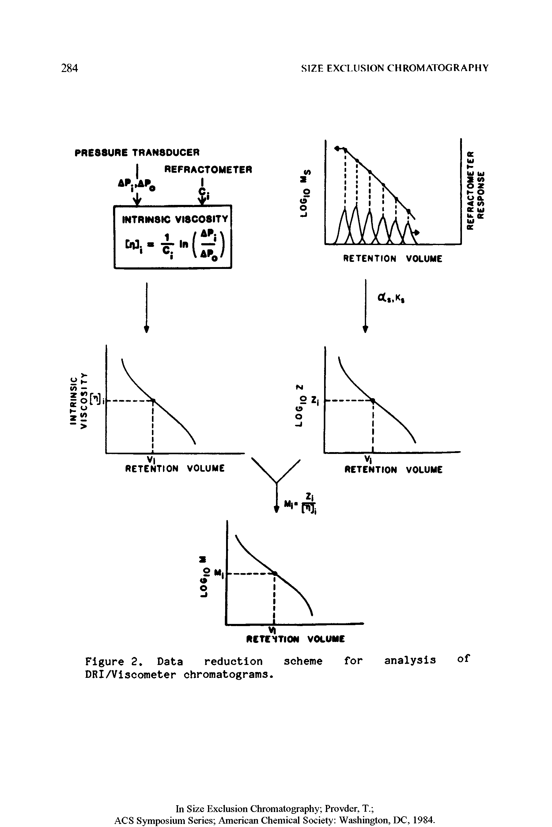 Figure 2. Data reduction scheme for analysis of DRI/Viscometer chromatograms.