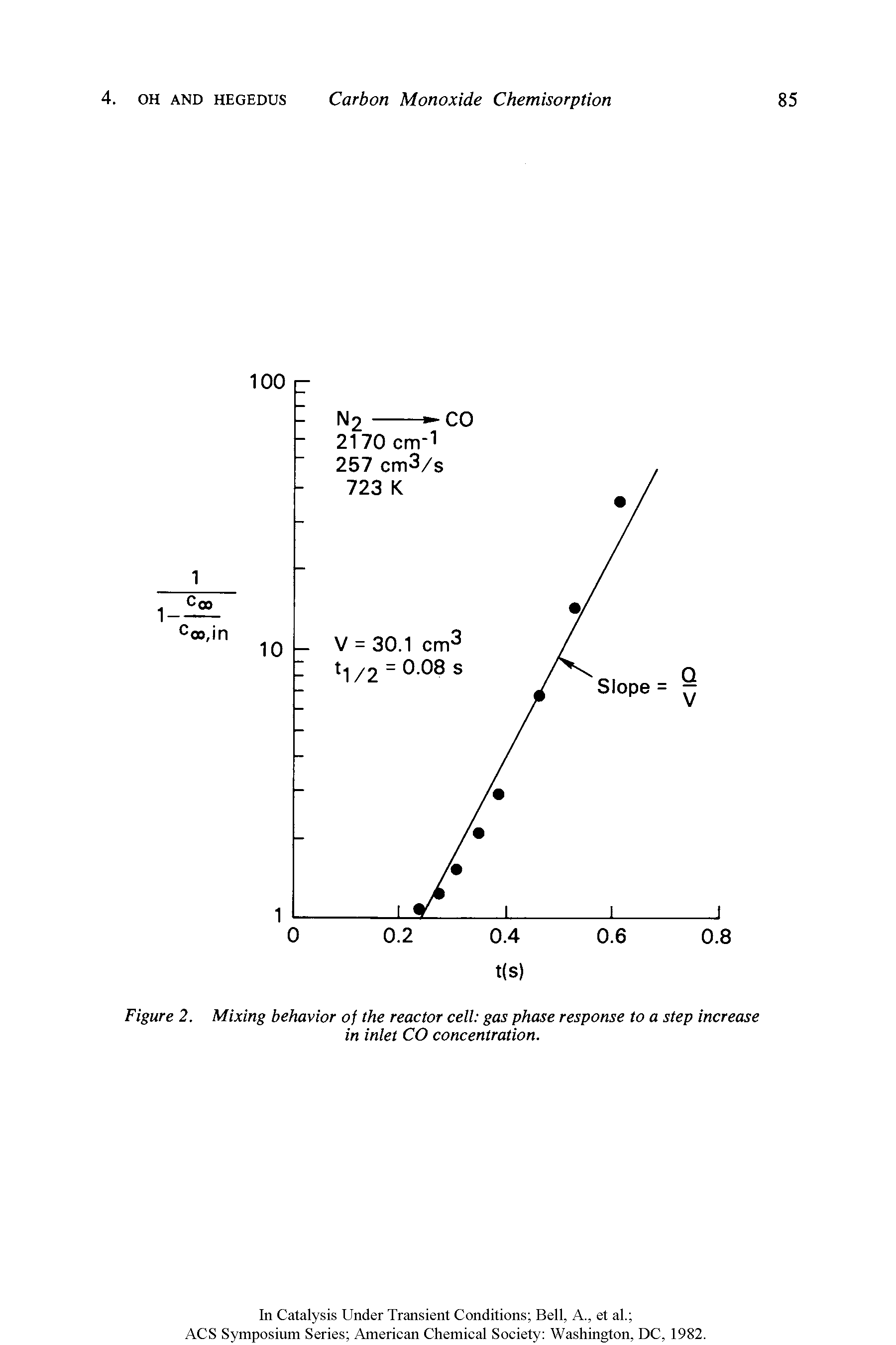 Figure 2. Mixing behavior of the reactor cell gas phase response to a step increase in inlet CO concentration.