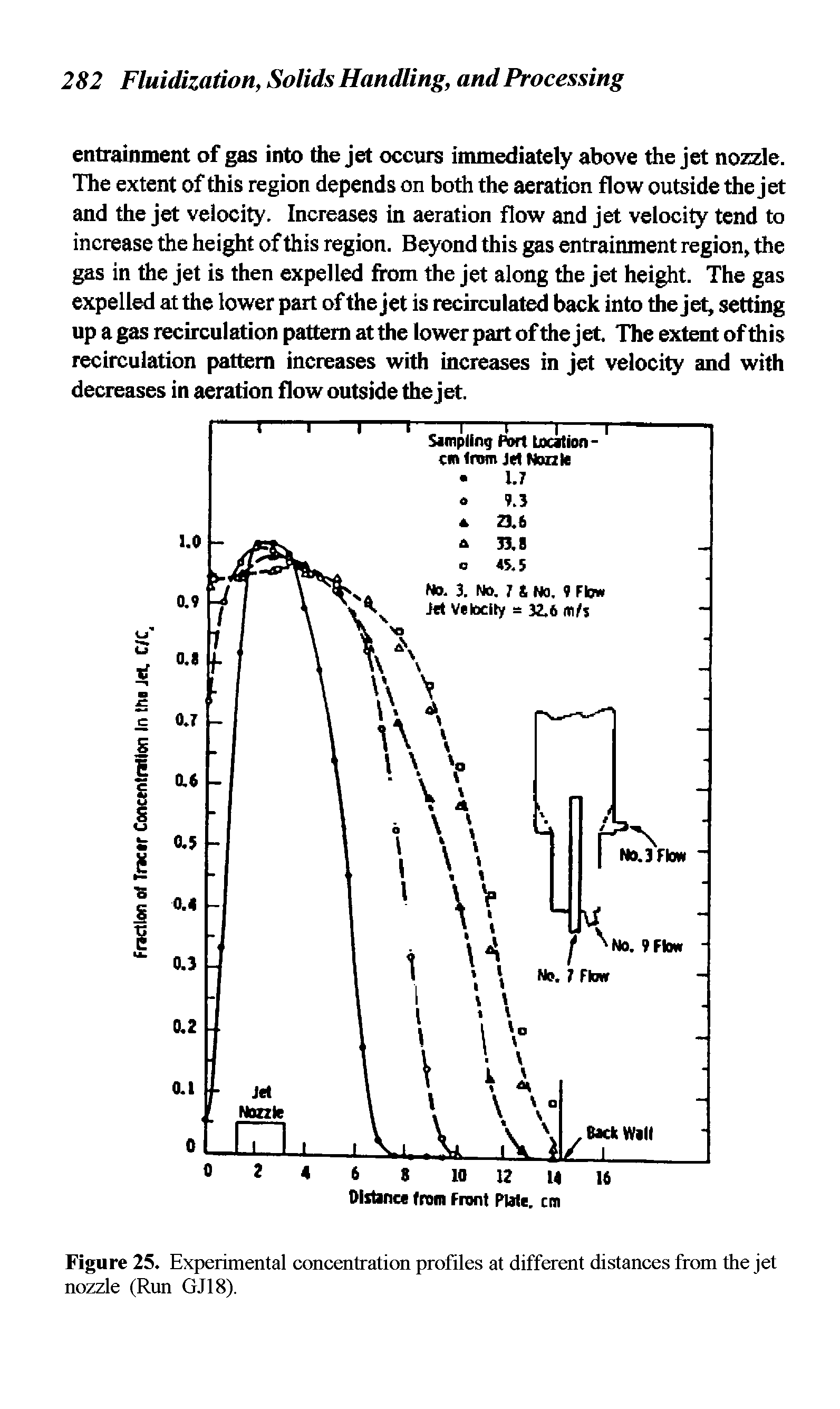 Figure 25. Experimental concentration profiles at different distances from the jet nozzle (Run GJ18).