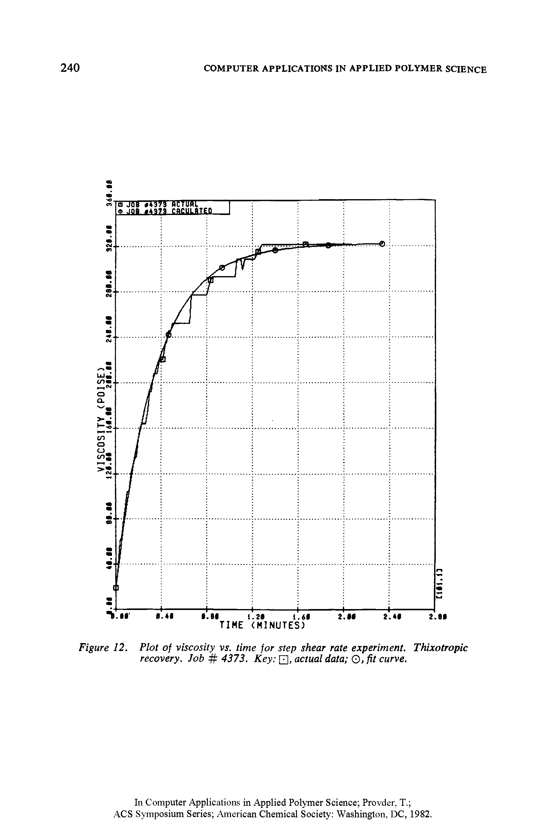 Figure 12. Plot of viscosity vs. time for step shear rate experiment. Thixotropic recovery. Job 4373. Key , actual data Q, fit curve.