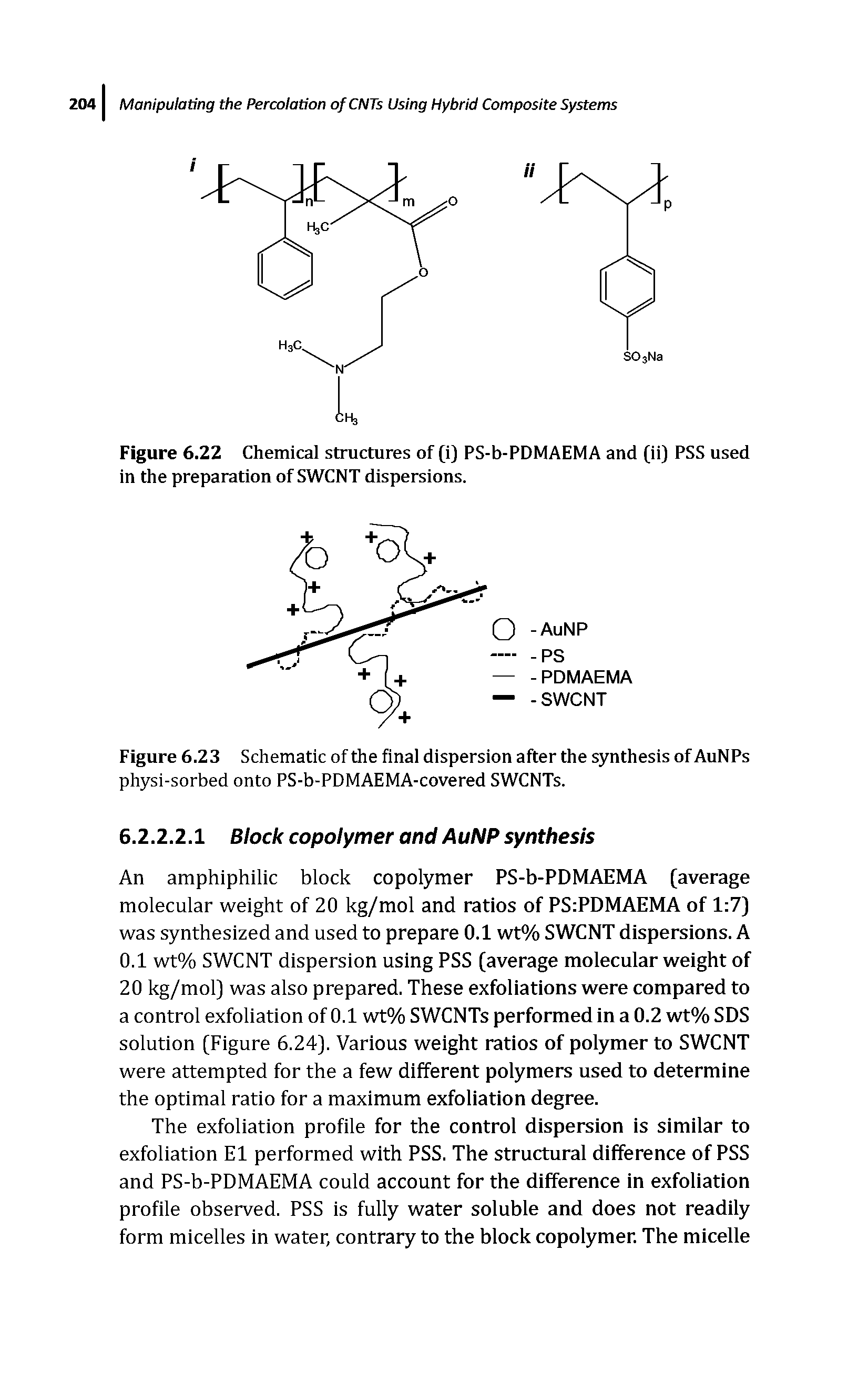 Figure 6.22 Chemical structures of p) PS-b-PDMAEMA and pi) PSS used in the preparation of SWCNT dispersions.