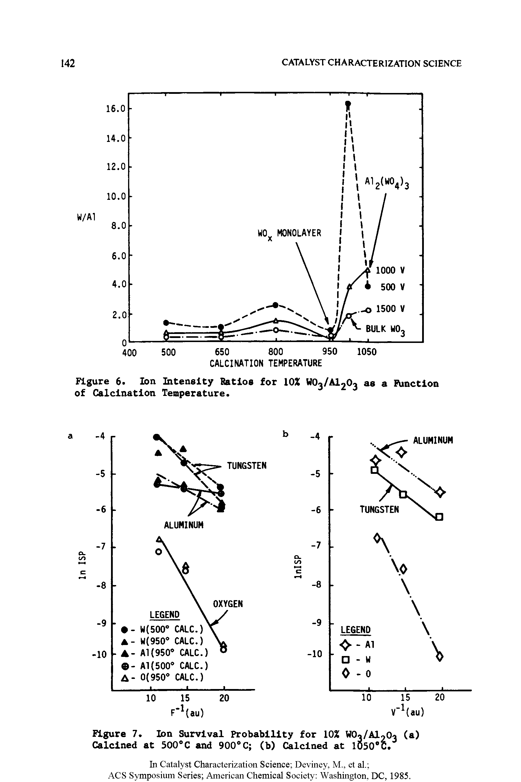 Figure 6. Ion Intensity Ratios for 10% WO3/AI2O3 as a Function of Calcination Temperature.