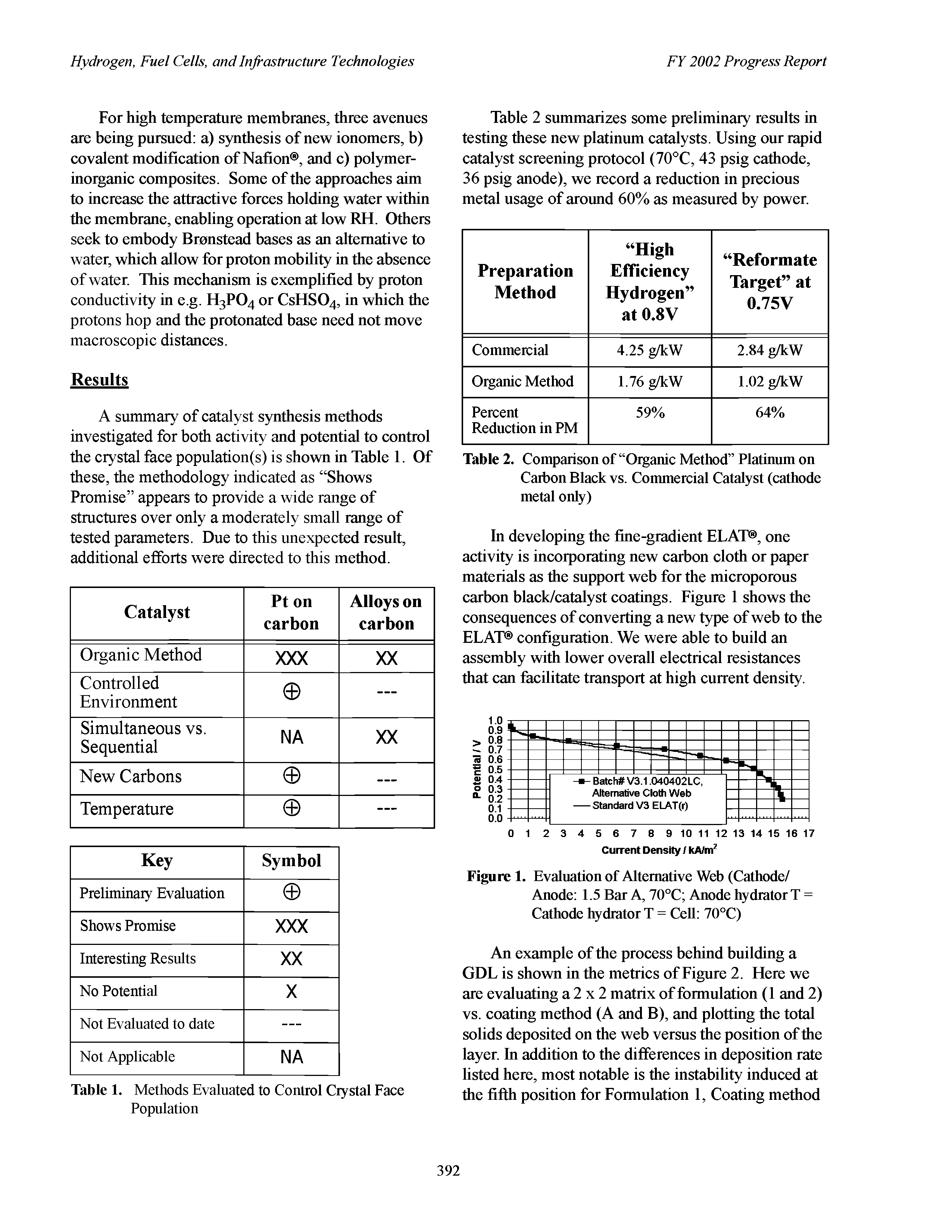 Table 2. Comparison of Oiganic Method Platinum on Carbon Black vs. Commercial Catalyst (cathode metal only)...