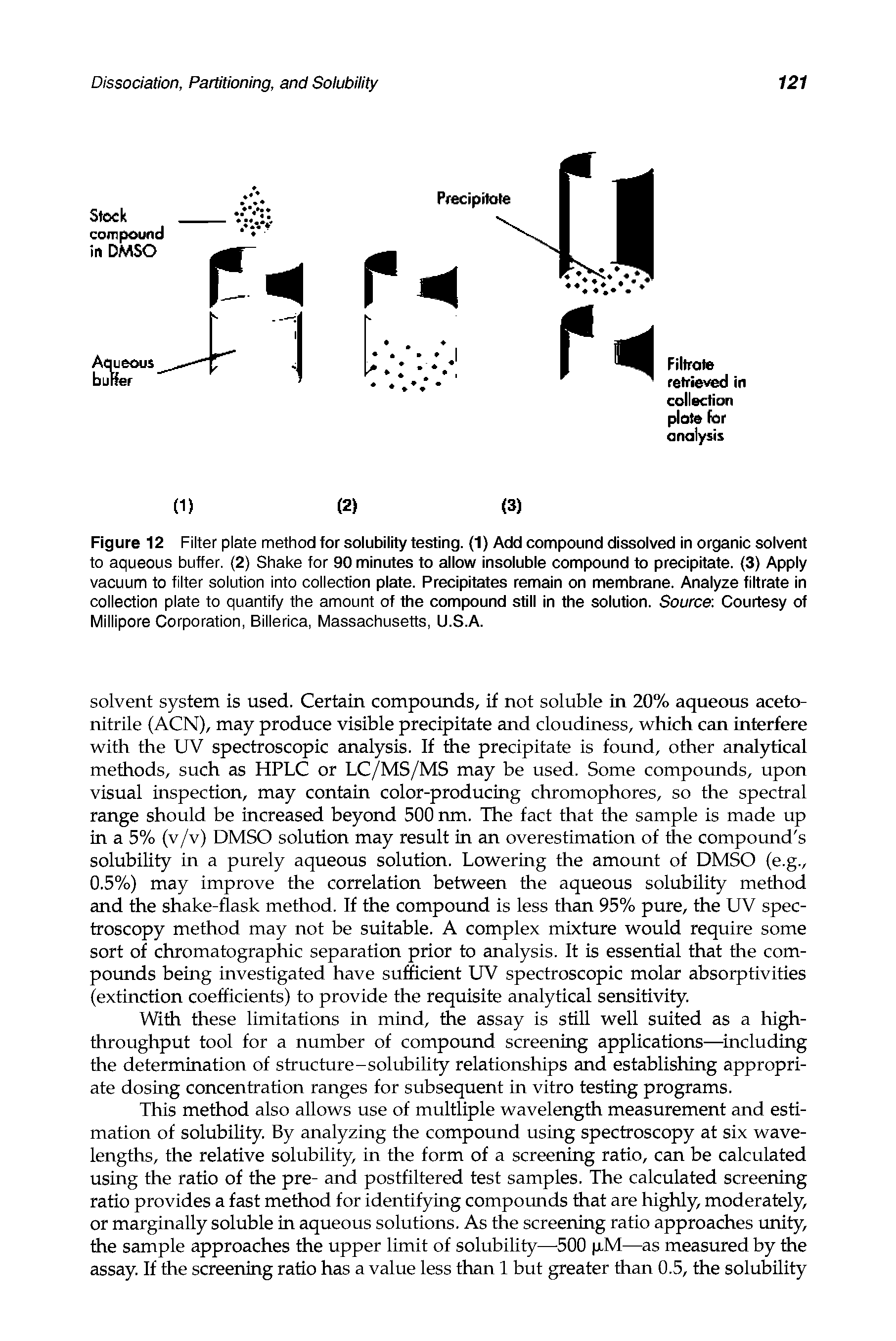 Figure 12 Filter plate method for solubility testing. (1) Add compound dissolved in organic solvent to aqueous buffer. (2) Shake for 90 minutes to allow insoluble compound to precipitate. (3) Apply vacuum to filter solution into collection plate. Precipitates remain on membrane. Analyze filtrate in collection plate to quantify the amount of the compound still in the solution. Source Courtesy of Millipore Corporation, Billerica, Massachusetts, U.S.A.