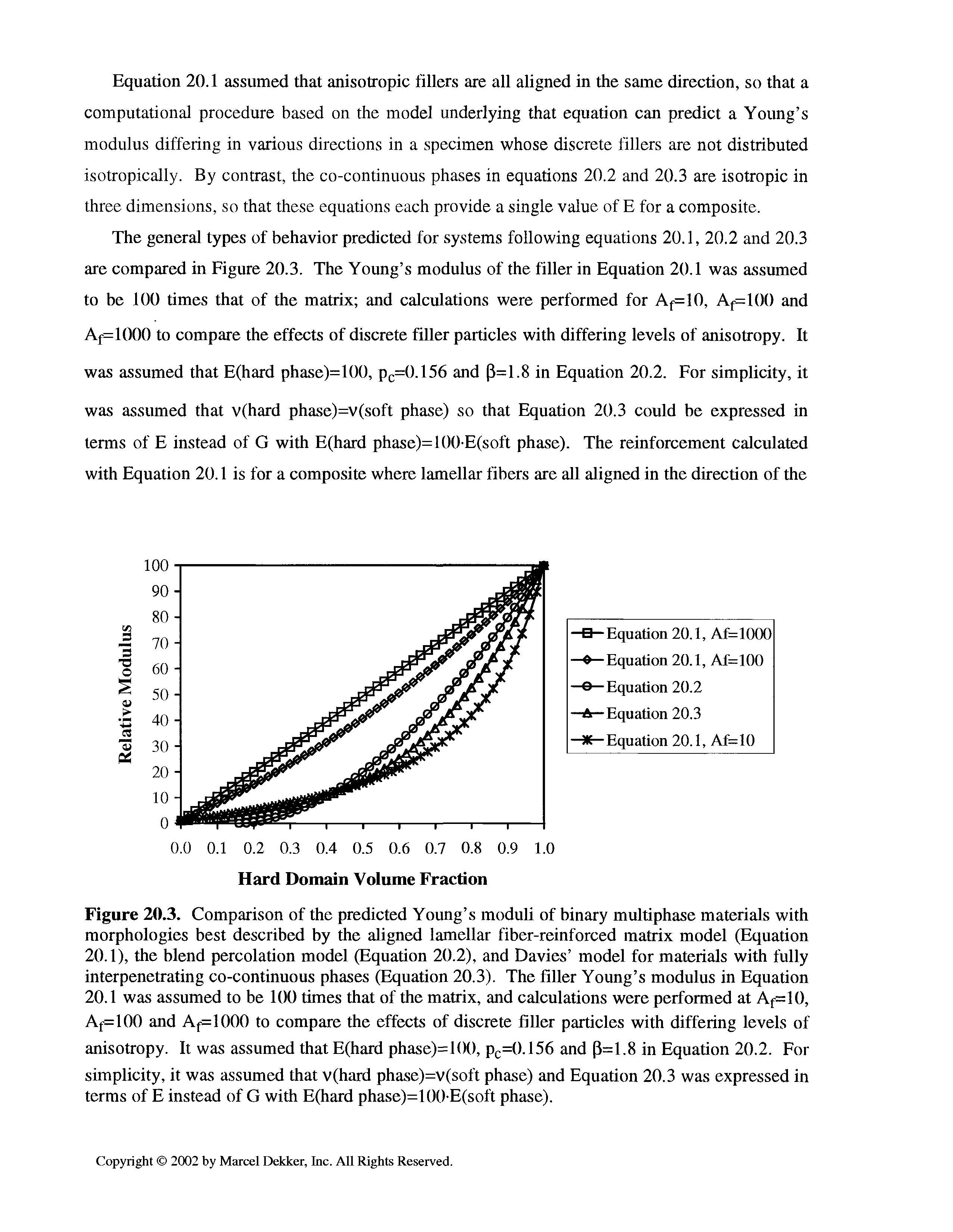 Figure 20.3. Comparison of the predicted Young s moduli of binary multiphase materials with morphologies best described by the aligned lamellar fiber-reinforced matrix model (Equation 20.1), the blend percolation model (Equation 20.2), and Davies model for materials with fully interpenetrating co-continuous phases (Equation 20.3). The filler Young s modulus in Equation 20.1 was assumed to be 100 times that of the matrix, and calculations were performed at Af=10, At-=100 and Af=l()00 to compare the effects of discrete filler particles with differing levels of anisotropy. It was assumed that E(hard phase)=100, pc=0.156 and (3=1.8 in Equation 20.2. For...