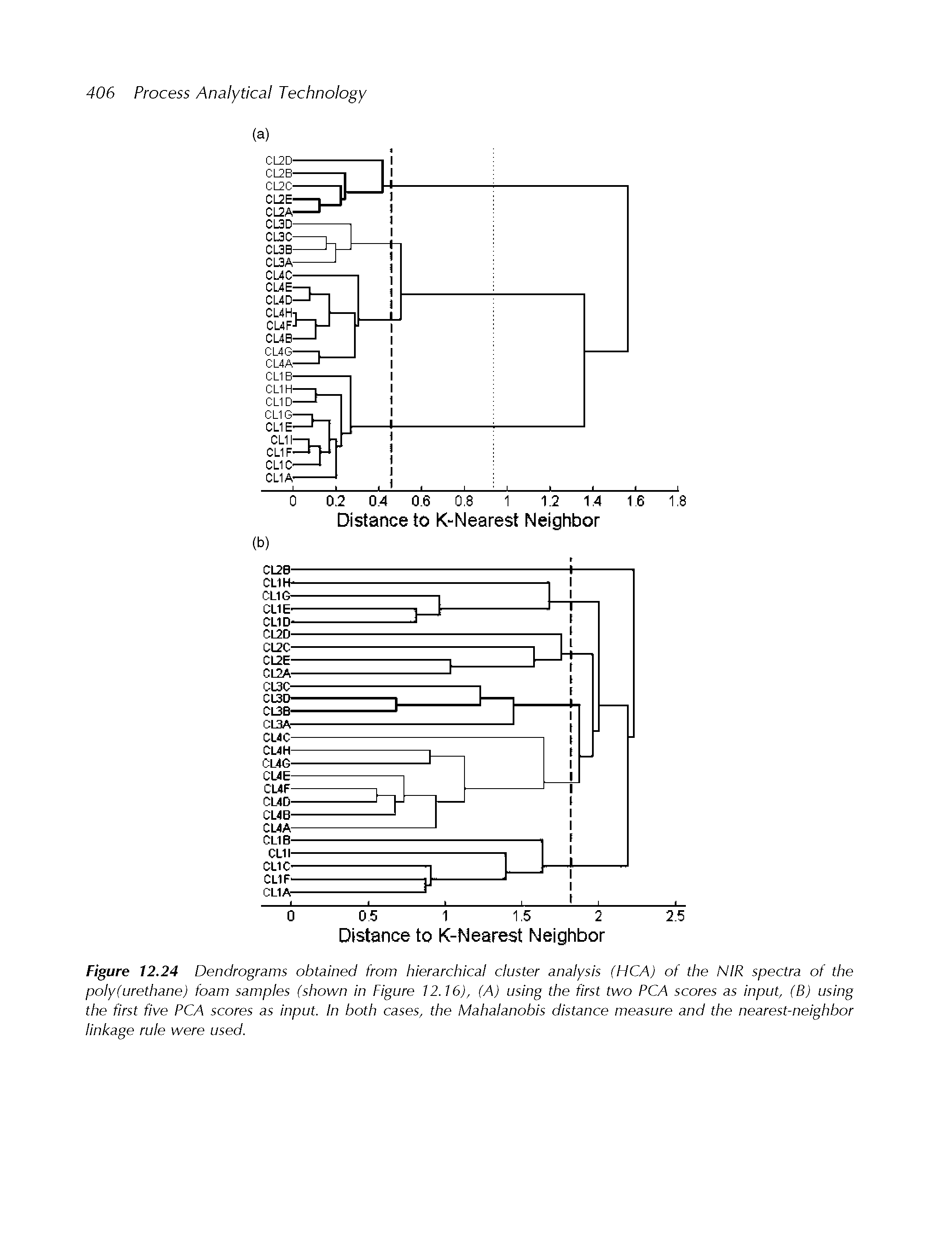 Figure 12.24 Dendrograms obtained from hierarchical cluster analysis (HCA) of the NIR. spectra of the poly(urethane) foam samples (shown in Figure 12.16), (A) using the first two PCA scores as input, (B) using the first five PCA scores as input. In both cases, the Mahalanobis distance measure and the nearest-neighbor linkage rule were used.