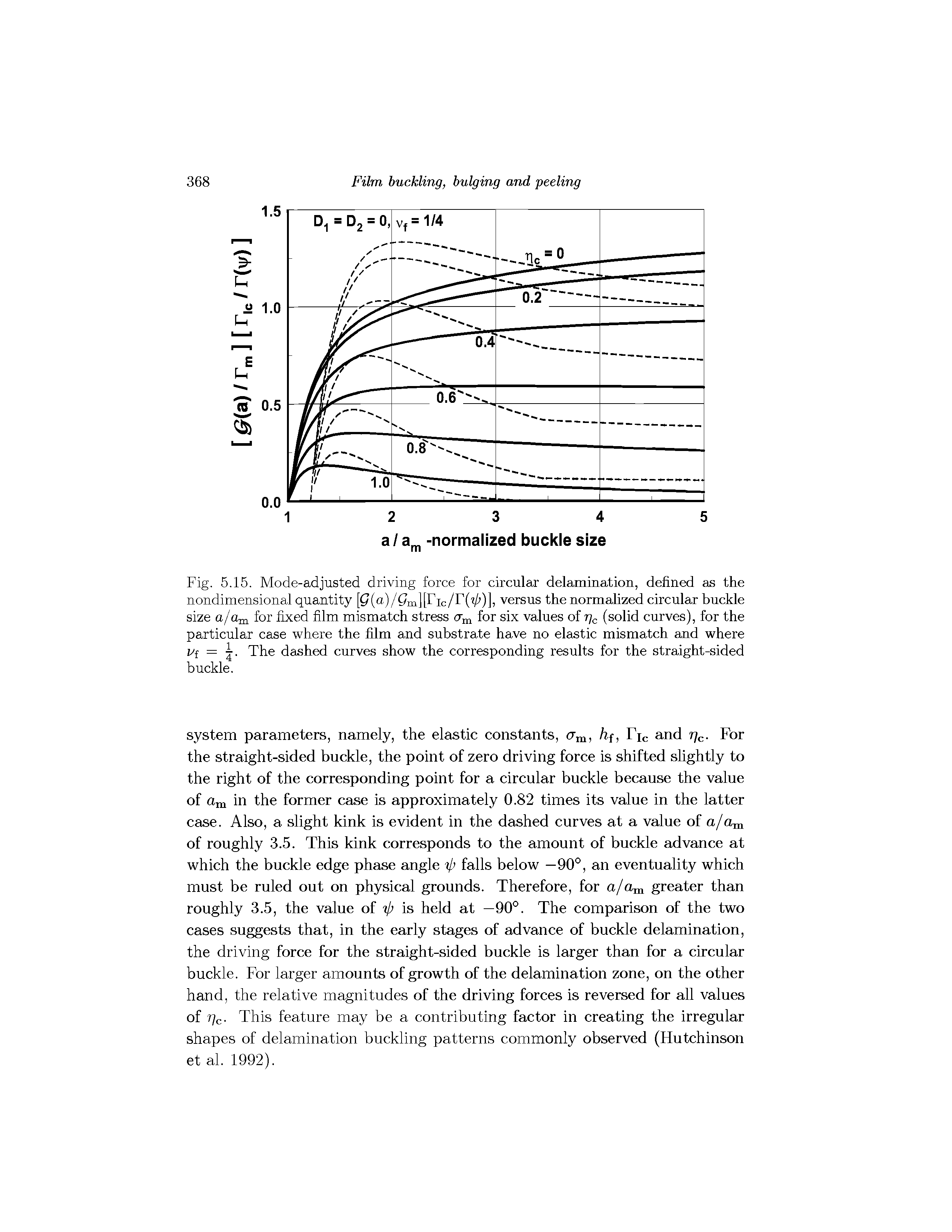 Fig. 5.15. Mode-adjusted driving force for circular delamination, defined as the nondimensional quantity versus the normalized circular buckle...
