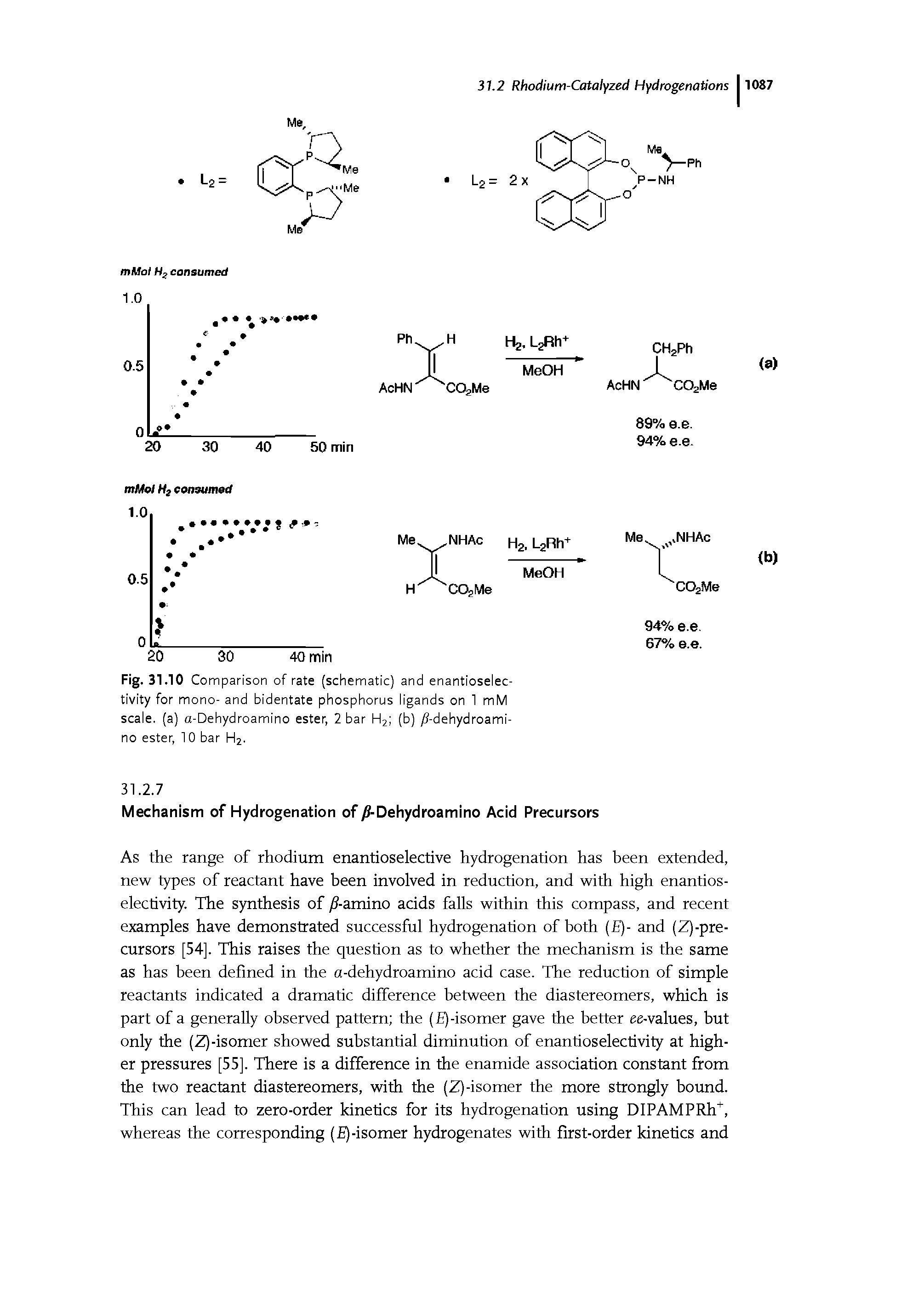 Fig. 31.10 Comparison of rate (schematic) and enantioselec-tivity for mono- and bidentate phosphorus ligands on 1 mM scale, (a) a-Dehydroamino ester, 2 bar H2 (b) jS-dehydroami-no ester, 10 bar H2.
