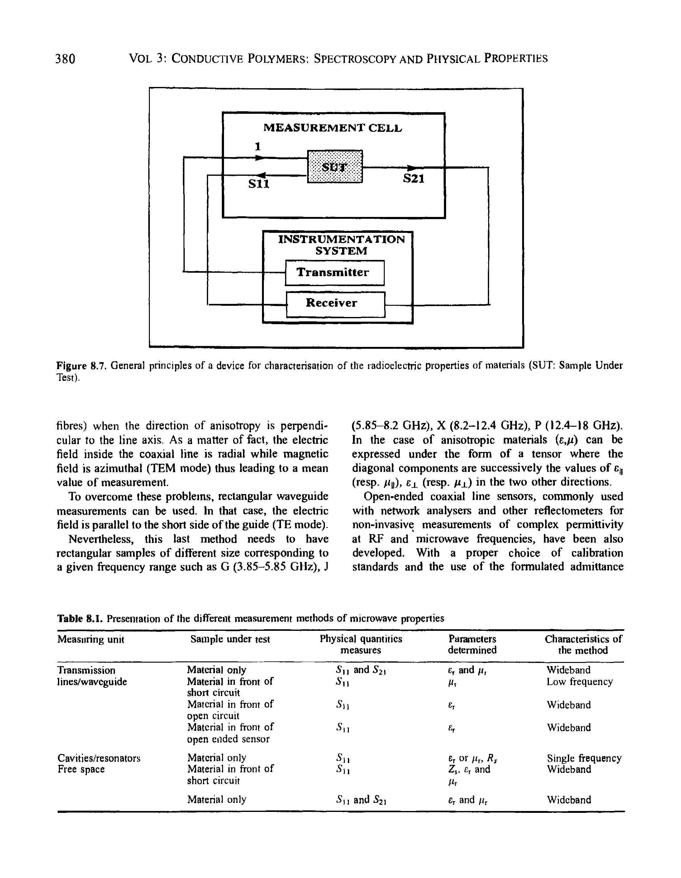 Figure 8.7. General principles of a device for characterisation of the radioelectric properties of materials (SUT Sample Under Test).