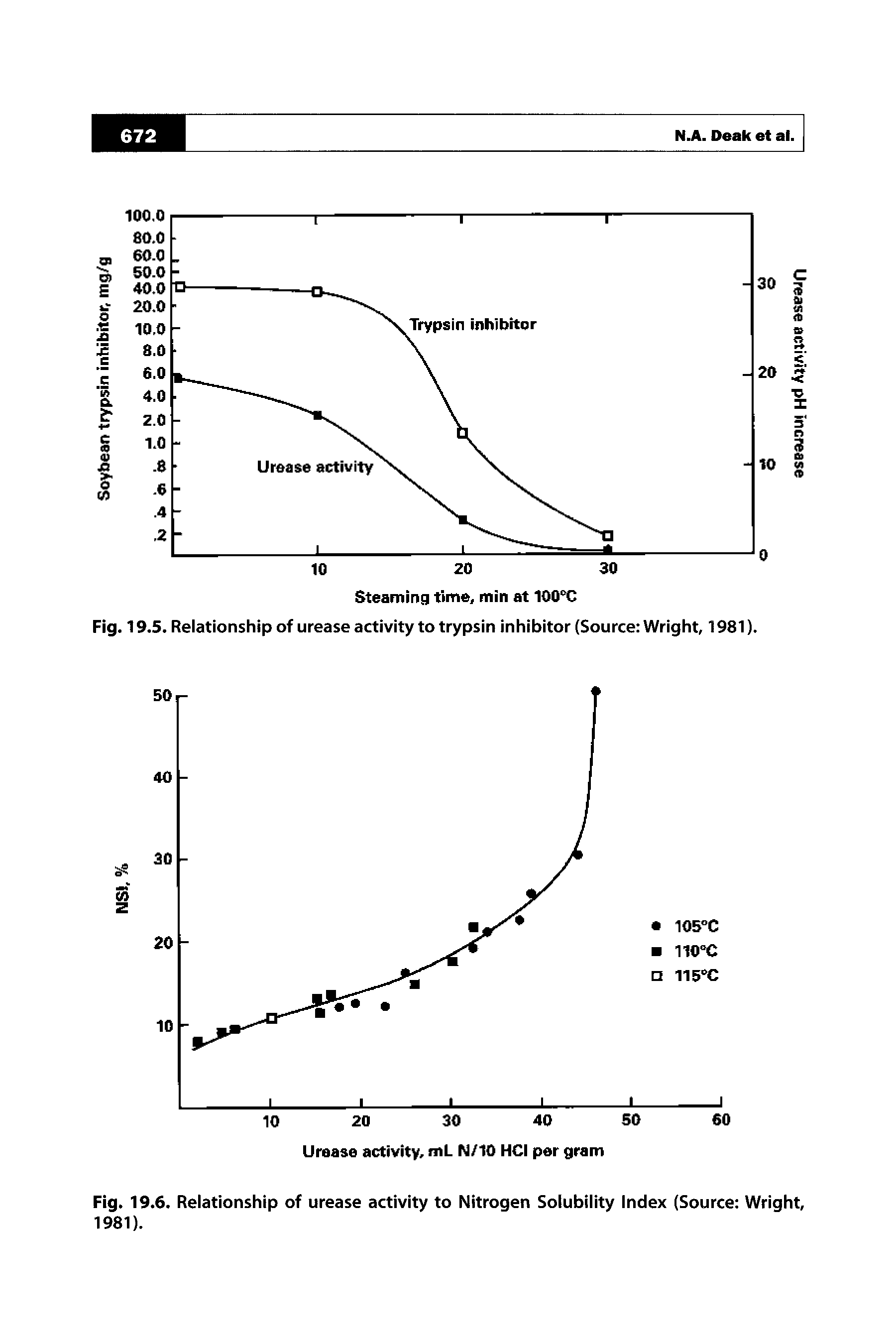 Fig. 19.6. Relationship of urease activity to Nitrogen Solubility Index (Source Wright, 1981).
