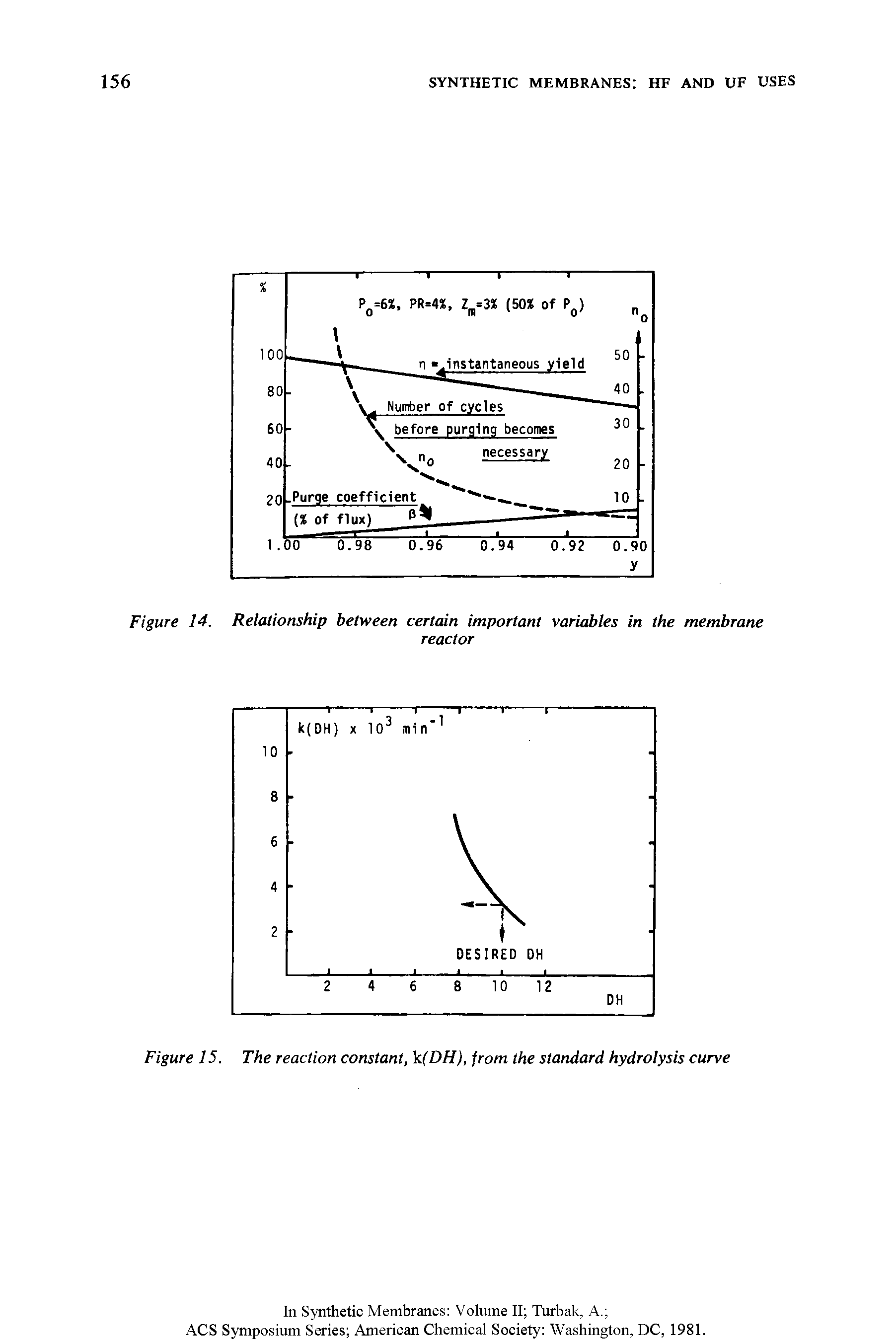 Figure 15, The reaction constant, k(DH), from the standard hydrolysis curve...