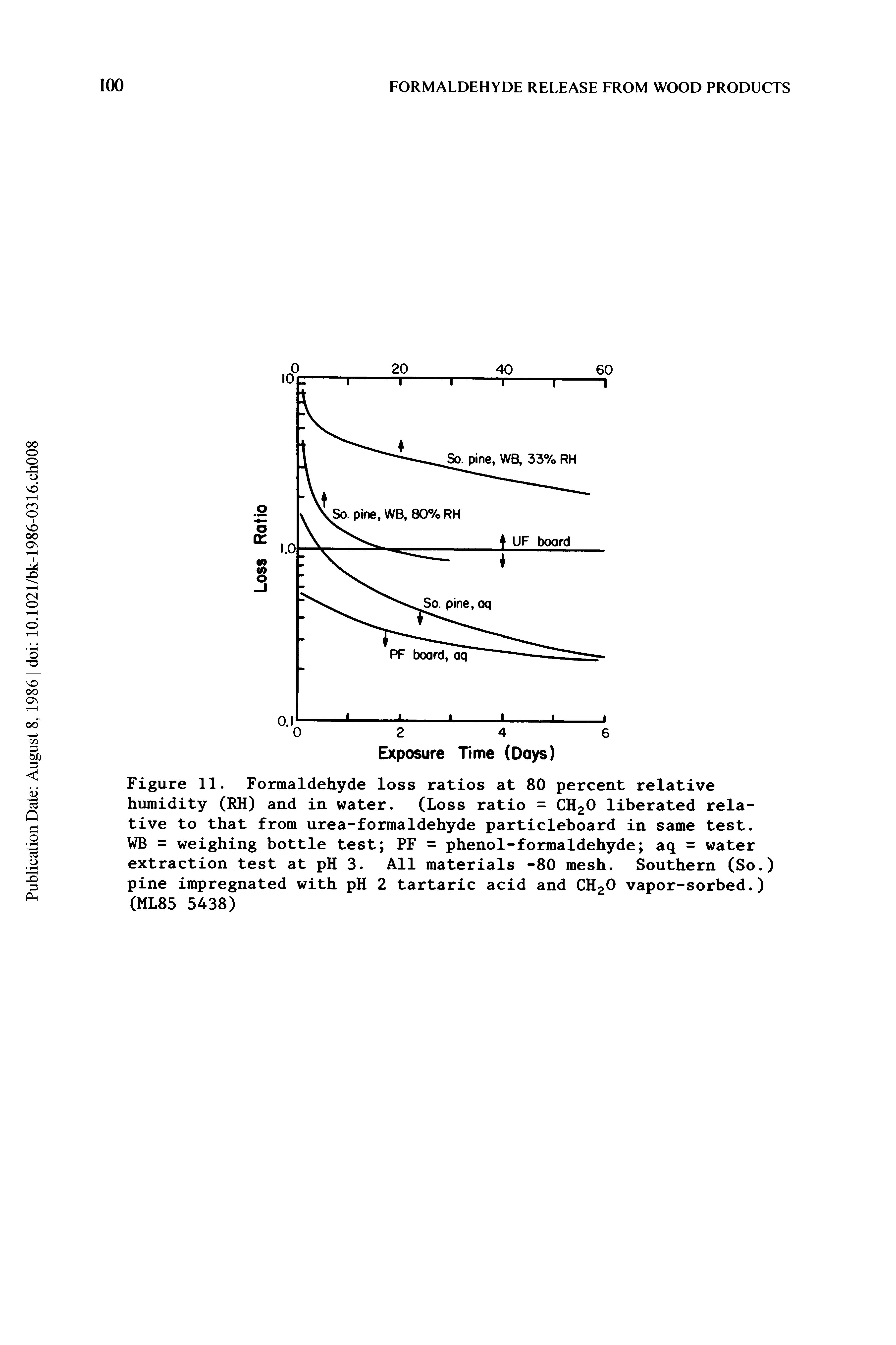 Figure 11. Formaldehyde loss ratios at 80 percent relative humidity (RH) and in water. (Loss ratio = CH2O liberated relative to that from urea-formaldehyde particleboard in same test.