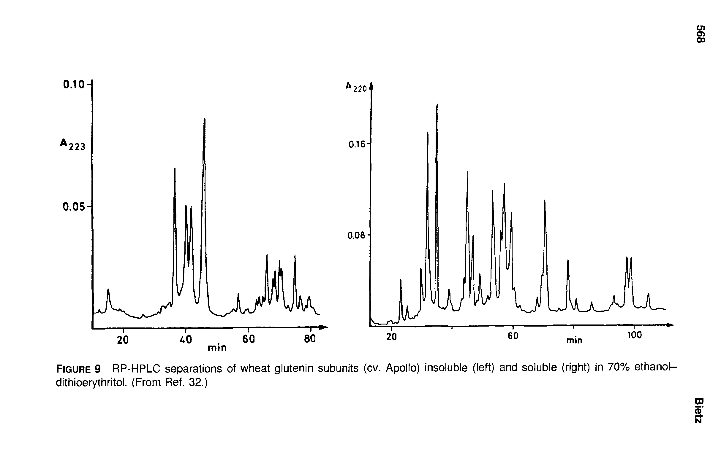 Figure 9 RP-HPLC separations of wheat glutenin subunits (cv. Apollo) insoluble (left) and soluble (right) in 70% ethanol— dithioerythritol. (From Ref. 32.)...