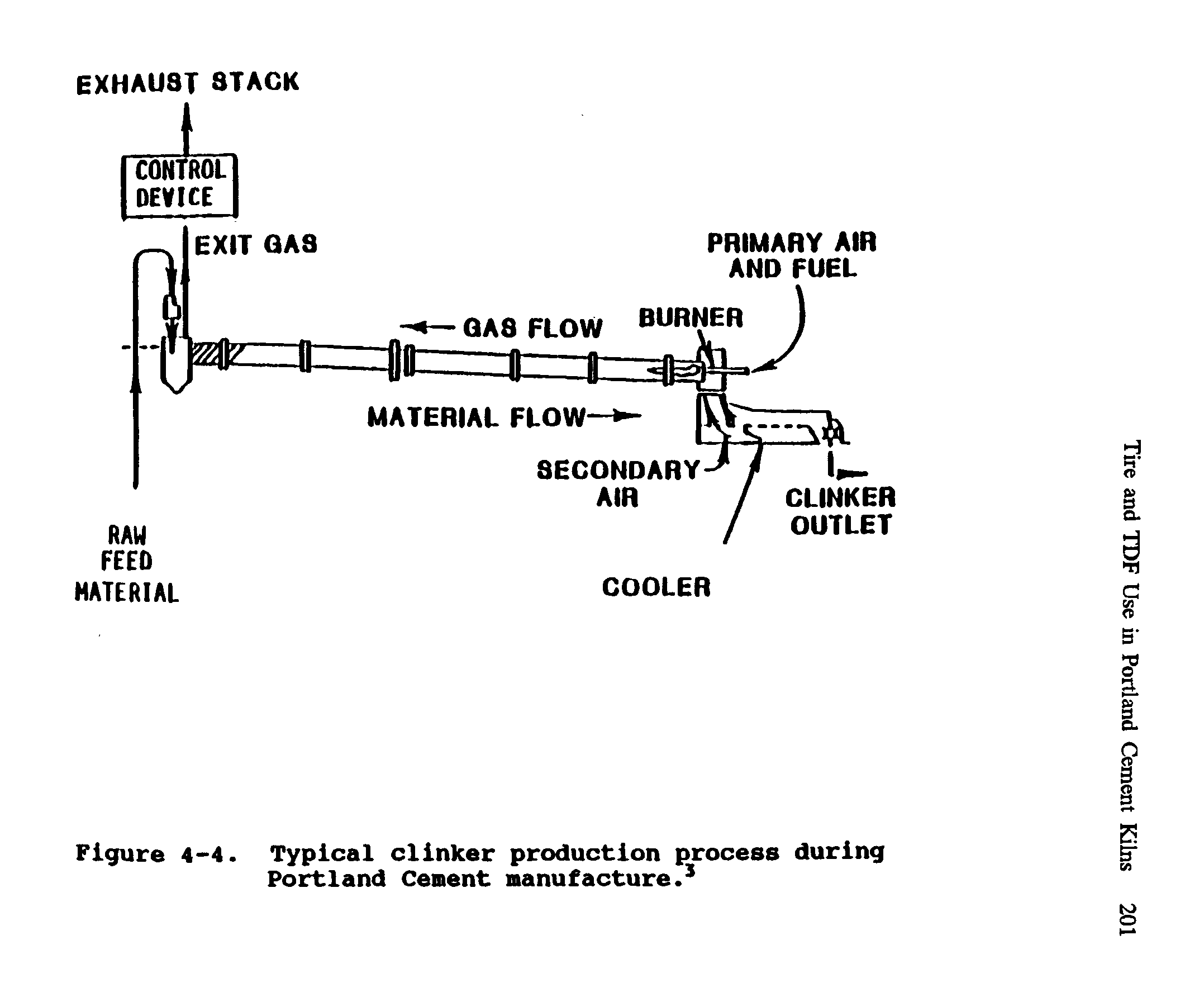 Figure 4-4. Typical clinker production process during Portland Cement manufacture.3...